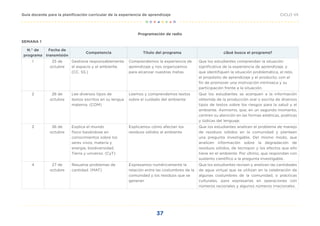37
CICLO VII
Guía docente para la planificación curricular de la experiencia de aprendizaje
Programación de radio
SEMANA 1
N.° de
programa
Fecha de
transmisión
Competencia Título del programa ¿Qué busca el programa?
1 25 de
octubre
Gestiona responsablemente
el espacio y el ambiente.
(CC. SS.)
Comprendemos la experiencia de
aprendizaje y nos organizamos
para alcanzar nuestras metas
Que los estudiantes comprendan la situación
significativa de la experiencia de aprendizaje, y
que identifiquen la situación problemática, el reto,
el propósito de aprendizaje y el producto, con el
fin de promover una motivación intrínseca y su
participación frente a la situación.
2 26 de
octubre
Lee diversos tipos de
textos escritos en su lengua
materna. (COM)
Leemos y comprendemos textos
sobre el cuidado del ambiente
Que los estudiantes se acerquen a la información
obtenida de la producción oral o escrita de diversos
tipos de textos sobre los riesgos para la salud y el
ambiente. Asimismo, que, en un segundo momento,
centren su atención en las formas estéticas, poéticas
y lúdicas del lenguaje.
3 26 de
octubre
Explica el mundo
físico basándose en
conocimientos sobre los
seres vivos, materia y
energía, biodiversidad,
Tierra y universo. (CyT)
Explicamos cómo afectan los
residuos sólidos al ambiente
Que los estudiantes analicen el problema de manejo
de residuos sólidos en la comunidad y planteen
una pregunta investigable. Del mismo modo, que
analicen información sobre la degradación de
residuos sólidos, de tecnopor y los efectos que ello
tiene en el ambiente. Por último, que respondan con
sustento científico a la pregunta investigable.
4 27 de
octubre
Resuelve problemas de
cantidad. (MAT)
Expresamos numéricamente la
relación entre las costumbres de la
comunidad y los residuos que se
generan
Que los estudiantes revisen y analicen las cantidades
de agua virtual que se utilizan en la celebración de
algunas costumbres de la comunidad, o prácticas
culturales, para expresarlas en operaciones con
números racionales y algunos números irracionales.
 