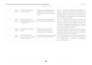 38
CICLO VII
Guía docente para la planificación curricular de la experiencia de aprendizaje
5 28 de
octubre
Resuelve problemas de
cantidad. (MAT)
Seleccionamos estrategias para
determinar la relación entre las
costumbres y la cantidad de agua
virtual
Que los estudiantes seleccionen estrategias de
cálculo y diversos procedimientos para calcular la
cantidad de agua virtual que se ha utilizado en la
celebración de una costumbre de su comunidad. Para
ello, emplearán las propiedades de las operaciones
con los números racionales.
6 28 de
octubre
Gestiona proyectos de
emprendimiento económico
o social. (EPT)
Elaboro objetos biodegradables
con materiales de mi comunidad
Que los estudiantes identifiquen situaciones que
afectan el ambiente porque implican un consumo
excesivo de plástico para elaborar prototipos de
materiales biodegradables aplicando las primeras
fases de la metodología Design thinking, con el fin
de contribuir a reducir el impacto.
7 29 de
octubre
Construye su identidad.
(DPCC)
Analizamos las vivencias de
las prácticas culturales en la
construcción de mi identidad
Que los estudiantes, a partir del audio de un video,
analicen las prácticas culturales de su comunidad, y
expliquen la importancia de vivenciarlas y valorarlas
para la construcción de su identidad.
8 29 de
octubre
Lee diversos tipos de
textos escritos en su lengua
materna. (COM)
Reconocemos las características de
un tipo de texto argumentativo
Que los estudiantes lean y analicen diversos tipos de
textos argumentativos con el propósito de reconocer
sus características y estructura (introducción,
cuerpo, conclusiones).
 