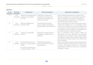 39
CICLO VII
Guía docente para la planificación curricular de la experiencia de aprendizaje
SEMANA 2
N.° de
programa
Fecha de
transmisión
Competencia Título del programa ¿Qué busca el programa?
9 2 de
noviembre
Gestiona responsablemente
el espacio y el ambiente.
(CC. SS.)
Explicamos el impacto de
las prácticas culturales en la
contaminación ambiental de
nuestra comunidad
Que los estudiantes expliquen el impacto de las
prácticas culturales en la contaminación ambiental
de su comunidad y que analicen la cantidad de
residuos sólidos que se generan en la celebración
de una festividad o práctica cultural.
10 2 de
noviembre
Resuelve problemas de
cantidad. (MAT)
Formulamos afirmaciones
para el cuidado del ambiente
justificándolas cuantitativamente
Que los estudiantes formulen afirmaciones sobre el
cuidado del ambiente en las comunidades rurales
a partir de la reducción de los residuos sólidos que
se producen en algunas prácticas culturales de su
comunidad. Para ello, emplearán las propiedades de
las operaciones de los números racionales.
11 3 de
noviembre
Construye su Identidad.
(DPCC)
Evaluamos nuestras prácticas
culturales y sus efectos en el
ambiente
Que los estudiantes revisen diversas fuentes de
información para que identifiquen las prácticas
culturales de su comunidad y cómo pueden afectar
al ambiente. Asimismo, que reflexionen sobre cómo
esas prácticas culturales influyen en la construcción
de su identidad.
12 4 de
noviembre
Escribe diversos tipos de
textos en su lengua materna.
(COM)
Se comunica oralmente en
su lengua materna. (COM)
Proponemos argumentos
para la redacción de un texto
argumentativo
Que los estudiantes recojan diversas opiniones para
proponer argumentos sólidos sobre los riesgos para
la salud y el ambiente haciendo uso de recursos
argumentativos. Asimismo, que usen un vocabulario
apropiado y variado.
 