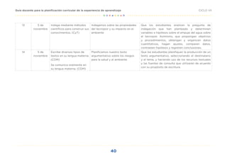 40
CICLO VII
Guía docente para la planificación curricular de la experiencia de aprendizaje
13 5 de
noviembre
Indaga mediante métodos
científicos para construir sus
conocimientos. (CyT)
Indagamos sobre las propiedades
del tecnopor y su impacto en el
ambiente
Que los estudiantes analicen la pregunta de
indagación que han planteado y determinen
variables e hipótesis sobre el empuje del agua sobre
el tecnopor. Asimismo, que propongan objetivos
y procedimientos, obtengan y organicen datos
cuantitativos, hagan ajustes, comparen datos,
contrasten hipótesis y registren conclusiones.
14 5 de
noviembre
Escribe diversos tipos de
textos en su lengua materna.
(COM)
Se comunica oralmente en
su lengua materna. (COM)
Planificamos nuestro texto
argumentativo sobre los riesgos
para la salud y el ambiente
Que los estudiantes planifiquen la producción de un
texto argumentativo, seleccionando el destinatario
y el tema, y haciendo uso de los recursos textuales
y las fuentes de consulta que utilizarán de acuerdo
con su propósito de escritura.
 