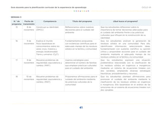 41
CICLO VII
Guía docente para la planificación curricular de la experiencia de aprendizaje
SEMANA 3
N.° de
programa
Fecha de
transmisión
Competencia Título del programa ¿Qué busca el programa?
15 8 de
noviembre
Construye su identidad.
(DPCC)
Reflexionamos sobre nuestras
decisiones para el cuidado del
ambiente
Que los estudiantes reflexionen sobre la
importancia de tomar decisiones adecuadas para
el cuidado del ambiente frente a las prácticas
culturales que influyen en la construcción de su
identidad.
16 9 de
noviembre
Explica el mundo
físico basándose en
conocimientos sobre los
seres vivos, materia y
energía, biodiversidad,
Tierra y universo. (CyT)
Fundamentamos propuestas
con evidencias científicas para el
adecuado manejo de los residuos
sólidos en la familia y comunidad
Que los estudiantes analicen la generación de
residuos sólidos en una comunidad. Para ello,
identificarán información, seleccionarán ideas,
fundamentarán con sustento científico su opinión
crítica y propondrán acciones para el cuidado del
ambiente mediante el adecuado manejo de los
residuos sólidos en la familia y la comunidad.
17 9 de
noviembre
Resuelve problemas de
regularidad, equivalencia y
cambio. (MAT)
Usamos estrategias para
determinar el número de familias
que emplean prácticas culturales
para el cuidado del ambiente
Que los estudiantes expresen una situación
problemática relacionada con la clasificación de
los residuos sólidos en orgánicos e inorgánicos
mediante un sistema de ecuaciones lineales con
dos variables, empleando diversas estrategias
heurísticas, procedimientos y recursos.
18 10 de
noviembre
Resuelve problemas de
regularidad, equivalencia y
cambio. (MAT)
Proponemos afirmaciones para el
cuidado del ambiente mediante
las prácticas culturales de la
comunidad
Que los estudiantes planteen afirmaciones para
promover el cuidado del ambiente mediante la
clasificación de los residuos sólidos en orgánicos
e inorgánicos. Ello basándose en el análisis de las
soluciones de un sistema de ecuaciones lineales con
dos variables.
 