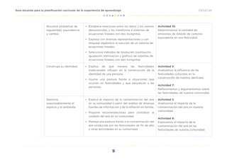 9
CICLO VII
Guía docente para la planificación curricular de la experiencia de aprendizaje
Resuelve problemas de
regularidad, equivalencia
y cambio.
• Establece relaciones entre los datos y los valores
desconocidos, y los transforma a sistemas de
ecuaciones lineales con dos incógnitas.
• Expresa con diversas representaciones y con
lenguaje algebraico la solución de un sistema de
ecuaciones lineales.
• Selecciona métodos de resolución (sustitución,
igualación, eliminación y gráfico) de sistemas de
ecuaciones lineales con dos incógnitas.
Actividad 10:
Determinamos la cantidad de
emisiones de dióxido de carbono
equivalente en una festividad.
Construye su identidad. • Explica de qué manera las festividades
tradicionales influyen en la construcción de la
identidad de una persona.
• Asume una postura frente a situaciones que
ocurren en festividades y que perjudican a las
personas.
Actividad 3:
Analizamos la influencia de las
festividades culturales en la
construcción de nuestra identidad.
Actividad 7:
Reflexionamos y argumentamos sobre
las festividades de nuestra comunidad.
Gestiona
responsablemente el
espacio y el ambiente.
• Explica el impacto de la contaminación del aire
en su comunidad a partir del análisis de diversas
fuentes de información y de la reflexión en familia.
• Propone recomendaciones para contribuir al
cuidado del aire en su comunidad.
• Plantea una postura frente a la contaminación del
aire producida por las festividades de fin de año
u otras actividades en su comunidad.
Actividad 2:
Analizamos el impacto de la
contaminación del aire en nuestra
comunidad.
Actividad 9:
Explicamos el impacto de la
contaminación del aire en las
festividades de nuestra comunidad.
 