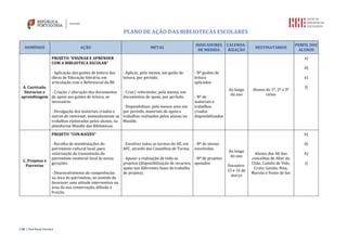 PLANO DE AÇÃO DAS BIBLIOTECAS ESCOLARES
CIBE | Ana Paula Ferreira
DOMÍNIOS AÇÃO METAS
INDICADORES
DE MEDIDA
CALENDA-
RIZAÇÃO
DESTINATÁRIOS
PERFIL DOS
ALUNOS
A. Currículo,
literacias e
aprendizagem
PROJETO “ENSINAR E APRENDER
COM A BIBLIOTECA ESCOLAR”
- Aplicação dos guiões de leitura das
obras de Educação literária, em
articulação com o Referencial da BE.
- Criação / alteração dos documentos
de apoio aos guiões de leitura, se
necessário.
- Divulgação dos materiais criados e
outros de interesse, nomeadamente os
trabalhos elaborados pelos alunos, na
plataforma Moodle das Bibliotecas.
- Aplicar, pelo menos, um guião de
leitura, por período.
- Criar/ reformular, pelo menos, um
documentos de apoio, por período.
- Disponibilizar, pelo menos uma vez
por período, materiais de apoio e
trabalhos realizados pelos alunos no
Moodle.
- Nº guiões de
leitura
aplicados
- Nº de
materiais e
trabalhos
criados
disponibilizados
Ao longo
do ano
Alunos do 1º, 2º e 3º
ciclos
a)
d)
e)
f)
C. Projetos e
Parcerias
PROJETO "CON.RAÍZES"
- Recolha de manifestações do
património cultural local, para
valorização da transmissão do
património imaterial local às novas
gerações.
- Desenvolvimento de competências
na área do património, no sentido de
favorecer uma atitude interventiva na
área da sua conservação, difusão e
fruição.
- Envolver todas as turmas do AE, em
AFC, através dos Conselhos de Turma.
- Apoiar a realização de todo os
projetos (disponibilização de recursos,
apoio nas diferentes fases do trabalho
de projeto).
- Nº de alunos
envolvidos
- Nº de projetos
apoiados
Ao longo
do ano
Encontro:
15 e 16 de
março
Alunos dos AE dos
concelhos de Alter do
Chão, Castelo de Vide,
Crato, Gavião, Nisa,
Marvão e Ponte de Sor
b)
d)
h)
i)
 