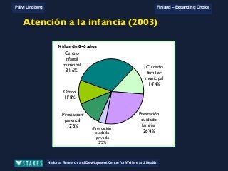 National Research and Development Centre for Welfare and Health
Päivi Lindberg Finland – Expanding Choice
Finland
Expanding Choice
Daycare Trust
Annual Conference
2004
National Research and Development Centre for Welfare and Health
Päivi Lindberg Finland – Expanding Choice
Finnish ECEC system
in a nutshell 1/2
• Universal access to services
• Services affordable for families
• Parental choice: services and support
• Equal support for families
• Municipal variation in services
National Research and Development Centre for Welfare and Health
Päivi Lindberg Finland – Expanding Choice
Finnish ECEC system
in a nutshell 1/2
• Universal access to services
• Services affordable for families
• Parental choice: services and support
• Equal support for families
• Municipal variation in services
National Research and Development Centre for Welfare and Health
Päivi Lindberg Finland – Expanding Choice
Finnish ECEC system
in a nutshell 1/2
• Universal access to services
• Services affordable for families
• Parental choice: services and support
• Equal support for families
• Municipal variation in services
National Research and Development Centre for Welfare and Health
Päivi Lindberg Finland – Expanding Choice
ECEC services and allowances in 2003
Children aged 0 - 6 yrs
Municipal
daycare
center
31,6 %
Municipal
family
daycare
14,4 %
Child home
care
allowance
26,4 %Private child
care
allowance
3,5 %
Parental
allowance
12,3 %
Other
11,8 %
Pre-school 96 %
Open services
Atención a la infancia (2003)
Cuidado
familiar
municipal
14’4%
Prestación
cuidado
familiar
26’4%
Centro
infantil
municipal
31’6%
Prestación
parental
12’3% Prestación
cuidado
privado
3’5%
Otros
11’8%
Niños de 0-6 años
 