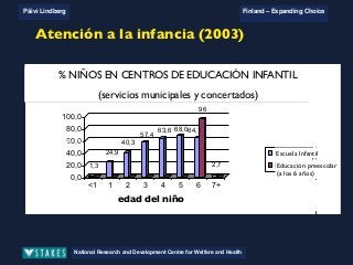National Research and Development Centre for Welfare and Health
Päivi Lindberg Finland – Expanding Choice
Finland
Expanding Choice
Daycare Trust
Annual Conference
2004
National Research and Development Centre for Welfare and Health
Päivi Lindberg Finland – Expanding Choice
Finnish ECEC system
in a nutshell 1/2
• Universal access to services
• Services affordable for families
• Parental choice: services and support
• Equal support for families
• Municipal variation in services
National Research and Development Centre for Welfare and Health
Päivi Lindberg Finland – Expanding Choice
Finnish ECEC system
in a nutshell 1/2
• Universal access to services
• Services affordable for families
• Parental choice: services and support
• Equal support for families
• Municipal variation in services
National Research and Development Centre for Welfare and Health
Päivi Lindberg Finland – Expanding Choice
Finnish ECEC system
in a nutshell 1/2
• Universal access to services
• Services affordable for families
• Parental choice: services and support
• Equal support for families
• Municipal variation in services
National Research and Development Centre for Welfare and Health
Päivi Lindberg Finland – Expanding Choice
Children in ECEC (2003)
1,3
24,9
40,3
57,4
63,6 68,064,1
96
2,7
0,0
20,0
40,0
60,0
80,0
100,0
<1 1 2 3 4 5 6 7+
age of the child
% CHILDREN IN ECEC
(municipal and outsourced services)
Day care
Pre-school
Atención a la infancia (2003)
• % de N
•
% NIÑOS EN CENTROS DE EDUCACIÓN INFANTIL
(servicios municipales y concertados)
edad del niño
Escuela Infantil
Educación preescolar
(a los 6 años)
 