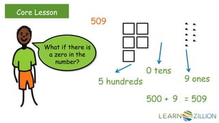 Core Lesson
509
500 +
What if there is
a zero in the
number?
9 = 509
5 hundreds
0 tens
9 ones
 