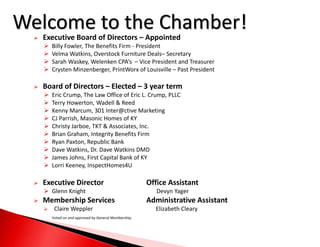  Executive Board of Directors – Appointed
 Billy Fowler, The Benefits Firm - President
 Velma Watkins, Overstock Furniture Deals– Secretary
 Sarah Waskey, Welenken CPA’s – Vice President and Treasurer
 Crysten Minzenberger, PrintWorx of Louisville – Past President
 Board of Directors – Elected – 3 year term
 Eric Crump, The Law Office of Eric L. Crump, PLLC
 Terry Howerton, Wadell & Reed
 Kenny Marcum, 301 Inter@ctive Marketing
 CJ Parrish, Masonic Homes of KY
 Christy Jarboe, TKT & Associates, Inc.
 Brian Graham, Integrity Benefits Firm
 Ryan Paxton, Republic Bank
 Dave Watkins, Dr. Dave Watkins DMD
 James Johns, First Capital Bank of KY
 Lorri Keeney, InspectHomes4U
 Executive Director Office Assistant Event Coordinator
 Glenn Knight Devyn Yager
 Membership Services Administrative Assistant
 Claire Weppler Elizabeth Cleary
Voted on and approved by General Membership.
Welcome to the Chamber!
 