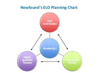 Newfound’s ELO Planning Chart


               ELO
            Coordinator




            Student(s)


 Highly
Qualified                 Community
 Teacher                    Partner
 