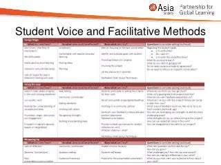 Student Voice and Facilitative Methods
 