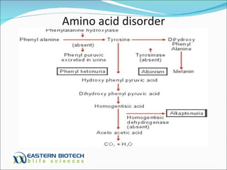 Amino acid disorder 