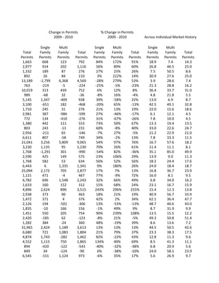 Change in Permits            % Change in Permits
2010                    2009 - 2010                    2009 - 2010           Across Individual Market History

                  Single    Multi               Single    Multi                Single     Multi
        Total    Family    Family     Total    Family    Family     Total     Family     Family      Total
       Permits   Permits   Permits   Permits   Permits   Permits   Permits    Permits    Permits    Permits
        1,663       668      123       792       84%      172%       91%        18.9       7.4       14.3
        2,977       914      202      1,116      56%       89%       60%        26.8      46.5       25.0
        1,332       189       87       276       27%       25%       26%         7.5      50.5        8.6
         892         26       84       110        3%      222%       14%        30.9      27.6       25.0
       13,189     -1,799    6,368     4,569     -28%      279%       53%         3.9      28.6        7.4
         763       -219       -5      -224      -25%       -5%      -23%        21.3      28.8       16.2
       10,019       313      439       752        6%       12%        8%        36.4      33.7       31.0
         989        -68       32       -36       -8%       16%       -4%         4.8      21.8        5.5
        5,145      1,347    -409       938       39%      -58%       22%        13.0       6.9        8.7
        3,100      -651      182      -468      -20%       65%      -13%        42.5      49.1       32.8
        1,710       245       31       276       21%       13%       19%        22.0      15.6       18.6
        2,981       387     -986      -599       27%      -46%      -17%         6.1      12.1        4.5
         772        134     -410      -276       31%      -67%      -26%         7.8      10.0        4.5
        1,380       442      111       553       73%       50%       67%        13.3      19.4       13.5
         803        243      -13       231       60%       -8%       40%        33.0      22.6       24.7
        2,956      -211       65      -146       -7%       27%       -5%        21.2      22.9       21.0
        6,611       807      -58       749       34%       -2%       13%         7.8      33.3       11.5
       21,041      3,256    5,809     9,065      54%       97%       76%        16.7      57.6       18.2
        3,230      1,135      95      1,230      70%       26%       61%        11.4      11.1        8.1
        1,768     -1,291     301      -990      -54%       82%      -36%        35.1      85.0       49.9
        2,590       425      149       575       23%      106%       29%        13.9       9.0       11.3
        1,768       582       53       634       56%       52%       56%        18.2      24.4       17.6
        6,443         6     1,335     1,341       0%      180%       26%        24.0      18.4       18.7
       25,094      2,172     705      2,877      17%        7%       13%        16.8      36.7       23.9
        1,121       471       -4       467       77%       -9%       72%        16.0       8.1        9.5
        6,782       696     1,548     2,243      32%       66%       49%         6.8      34.0       16.2
        1,633       160      152       312       15%       68%       24%        23.1      16.7       15.9
        4,896      2,624     890      3,515     243%      296%      255%        15.4      12.3       13.8
        2,938       373       90       463       18%       21%       19%        40.9      56.7       33.9
        1,472       371        4       376       42%        2%       34%        62.1      36.4       47.7
        2,126       194     -501      -306       13%      -53%      -13%        48.7      40.6       43.0
        1,835       -10      166       156       -1%       49%        9%         8.7      31.9        9.9
        1,451       550      205       754       90%      239%      108%        13.5      15.5       12.2
        2,420      -185       62      -123       -8%       21%       -5%        49.3      50.8       51.4
        1,282       384      -24       360       48%      -19%       39%         8.6      13.6        7.2
       31,965      2,424    1,189     3,613      13%       13%       13%        44.5      50.5       42.6
        6,680       721     1,083     1,804      21%       79%       37%        23.3      38.3       17.5
        4,874      1,743    -282      1,462      82%      -22%       43%        12.8      11.3        9.6
        4,552      1,115     750      1,865     134%       40%       69%         8.5      41.3       11.1
         894       -420     -122      -543      -40%      -32%      -38%         6.8      20.9        5.6
         849         34     -124       -90        6%      -38%      -10%        24.0      58.1       23.9
        6,545      -151     1,124      973       -6%       35%       17%         5.6      26.9        9.7
 