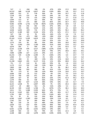 517       -1     -244     -246     -1%   -47%   -32%   17.2   30.9   17.5
14,512     668     6,158    6,827    24%   126%    89%    6.8   32.2   11.2
 3,005     552       27      578     30%     4%    24%   19.7    8.5   11.8
 1,218    -191      123      -68    -22%    29%    -5%    8.0   10.3    8.0
  625      -38      173      135    -16%    70%    27%    3.7   51.8    7.2
 1,044     113       47      161     30%     9%    18%   73.7   76.1   75.3
 4,854     515      171      686     13%    85%    16%   56.7   33.2   49.8
 9,446    4,949    1,755    6,704   402%   116%   244%   10.4    6.4    8.4
 1,221     146      256      402     54%    47%    49%    5.8    8.9    6.3
 7,178     415      601     1,016    11%    24%    16%    8.1   26.9    9.6
 3,458    1,043    -329      714     47%   -64%    26%   96.1   38.6   96.2
 6,672    2,180     369     2,550    65%    47%    62%   27.1   22.3   21.1
  527      130      -52       78     43%   -36%    17%    6.6    7.9    5.9
 2,998    -516     -475     -990    -16%   -58%   -25%   17.4   32.4   18.7
23,163    1,311    5,509    6,819    21%    55%    42%    7.6   37.7   13.5
  557      -34      106       72    -19%    35%    15%    5.6   37.3   20.0
 1,573     319       66      385     33%    28%    32%   18.0   30.2   23.3
  724    -1,045    -259    -1,303   -60%   -91%   -64%   12.0   12.1    9.1
 3,079     445        4      449     19%     1%    17%   42.9    8.7   20.9
 6,155    2,538     979     3,517   138%   122%   133%    8.2    7.5    7.4
  931      226       71      297     42%    79%    47%   39.0   36.4   39.1
 7,090    1,089     227     1,315    29%    11%    23%    7.1   23.1    6.5
12,231     144     2,146    2,289     2%   136%    23%    6.4   22.7    7.9
 1,944       9      173      182      1%    43%    10%    7.2   11.0    6.0
 1,412    -383       15     -369    -23%    10%   -21%   10.0   25.2    8.7
11,330    2,862     295     3,157    51%    11%    39%   40.8   22.4   34.2
  711      -77      110       34    -16%    59%     5%    5.8   23.9    5.9
 1,173    -513      332     -180    -53%    84%   -13%    3.5   40.0    3.8
 1,803     104       39      142      9%     7%     9%   38.2   47.0   40.1
 4,674     180      503      683      8%    31%    17%   10.1   47.7   15.1
  707     -172       32     -140    -22%    49%   -17%   10.8   27.2   10.7
 3,606     530      -16      515     20%    -4%    17%    9.3   15.4    8.2
 5,719     769      102      871     22%     8%    18%    6.6   18.2    6.1
 1,004     327       39      365     82%    16%    57%   41.4   44.2   42.4
 1,379     499      -61      438     66%   -33%    47%    7.8    4.9    7.2
 4,551     882      637     1,519    48%    54%    50%    6.9   31.7    7.8
 8,125    1,928      79     2,007    38%     7%    33%   20.3   18.4   17.7
 2,337     -29     -884     -913     -2%   -52%   -28%    9.3   21.1    7.9
 8,139     339     1,369    1,708     7%   107%    27%   38.1   39.4   30.3
 5,011     721     1,488    2,209    66%    87%    79%    7.3   28.2   10.9
 8,114    1,942     603     2,546    86%    18%    46%   12.7   27.8   16.5
 1,792    -209      773      564    -37%   116%    46%    3.3   15.4    6.6
  551       95       25      120     24%    82%    28%    8.8   11.1    7.7
 6,540    1,067   -1,907    -839     26%   -59%   -11%    8.5    5.2    4.6
 1,301     255       34      289     48%     7%    29%   37.7   47.9   36.5
  481      150      -24      125     48%   -59%    35%    7.4    4.4    6.2
 2,029     512      322      834    129%    40%    70%   19.6   65.4   32.6
  745     -526       21     -505    -44%    45%   -40%    6.4    8.4    4.6
 6,501    2,334     301     2,635   103%    19%    68%    7.7    8.7    6.5
 1,268     464      -13      451     79%    -6%    55%   22.3    3.8    9.5
 2,108     868      210     1,078   102%   119%   105%    7.9   22.7    7.0
 