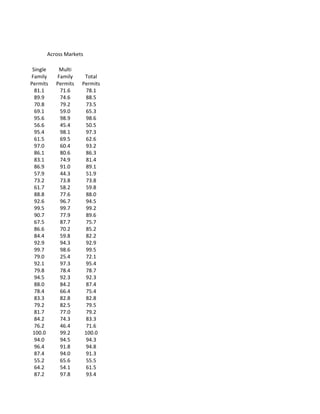 Across Markets

 Single    Multi
Family    Family     Total
Permits   Permits   Permits
  81.1     71.6       78.1
  89.9     74.6       88.5
  70.8     79.2       73.5
  69.1     59.0       65.3
  95.6     98.9       98.6
  56.6     45.4       50.5
  95.4     98.1       97.3
  61.5     69.5       62.6
  97.0     60.4       93.2
  86.1     80.6       86.3
  83.1     74.9       81.4
  86.9     91.0       89.1
  57.9     44.3       51.9
  73.2     73.8       73.8
  61.7     58.2       59.8
  88.8     77.6       88.0
  92.6     96.7       94.5
  99.5     99.7       99.2
  90.7     77.9       89.6
  67.5     87.7       75.7
  86.6     70.2       85.2
  84.4     59.8       82.2
  92.9     94.3       92.9
  99.7     98.6       99.5
  79.0     25.4       72.1
  92.1     97.3       95.4
  79.8     78.4       78.7
  94.5     92.3       92.3
  88.0     84.2       87.4
  78.4     66.4       75.4
  83.3     82.8       82.8
  79.2     82.5       79.5
  81.7     77.0       79.2
  84.2     74.3       83.3
  76.2     46.4       71.6
 100.0     99.2      100.0
  94.0     94.5       94.3
  96.4     91.8       94.8
  87.4     94.0       91.3
  55.2     65.6       55.5
  64.2     54.1       61.5
  87.2     97.8       93.4
 