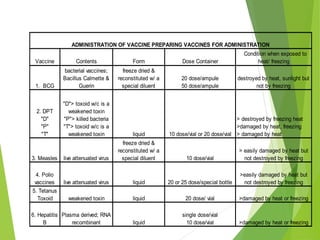 Vaccine Contents Form Dose Container
Condition when exposed to
heat/ freezing
ADMINISTRATION OF VACCINE PREPARING VACCINES FOR ADMINISTRATION
1. BCG
live attenuated
bacterial vaccines;
Bacillus Calmette &
Guerin
freeze dried &
reconstituted w/ a
special diluent
20 dose/ampule
50 dose/ampule
destroyed by heat, sunlight but
not by freezing
> destroyed by freezing heat
>damaged by heat, freezing
> damaged by heat
3. Measles live attenuated virus
freeze dried &
reconstituted w/ a
special diluent 10 dose/vial
> easily damaged by heat but
not destroyed by freezing
2. DPT
"D"
"P"
"T"
"D"> toxoid w/c is a
weakened toxin
"P"> killed bacteria
"T"> toxoid w/c is a
weakened toxin liquid 10 dose/vial or 20 dose/vial
4. Polio
vaccines live attenuated virus 20 or 25 dose/special bottle
>easily damaged by heat but
not destroyed by freezingliquid
>damaged by heat or freezing
6. Hepatitis
B
Plasma derived; RNA
recombinant liquid
single dose/vial
10 dose/vial >damaged by heat or freezing
5. Tetanus
Toxoid weakened toxin liquid 20 dose/ vial
 