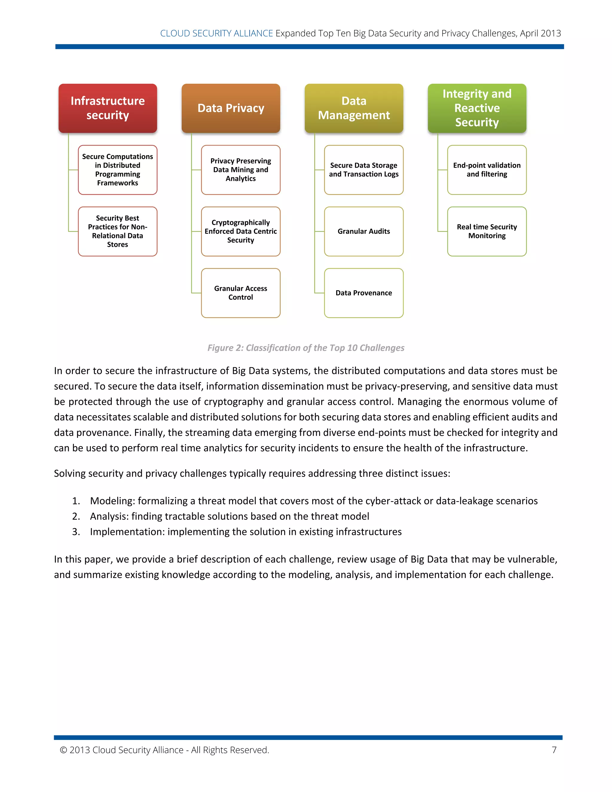 © 2013 Cloud Security Alliance - All Rights Reserved. 7
v
CLOUD SECURITY ALLIANCE Expanded Top Ten Big Data Security and Privacy Challenges, April 2013
Figure 2: Classification of the Top 10 Challenges
In order to secure the infrastructure of Big Data systems, the distributed computations and data stores must be
secured. To secure the data itself, information dissemination must be privacy-preserving, and sensitive data must
be protected through the use of cryptography and granular access control. Managing the enormous volume of
data necessitates scalable and distributed solutions for both securing data stores and enabling efficient audits and
data provenance. Finally, the streaming data emerging from diverse end-points must be checked for integrity and
can be used to perform real time analytics for security incidents to ensure the health of the infrastructure.
Solving security and privacy challenges typically requires addressing three distinct issues:
1. Modeling: formalizing a threat model that covers most of the cyber-attack or data-leakage scenarios
2. Analysis: finding tractable solutions based on the threat model
3. Implementation: implementing the solution in existing infrastructures
In this paper, we provide a brief description of each challenge, review usage of Big Data that may be vulnerable,
and summarize existing knowledge according to the modeling, analysis, and implementation for each challenge.
Infrastructure
security
Secure Computations
in Distributed
Programming
Frameworks
Security Best
Practices for Non-
Relational Data
Stores
Data Privacy
Privacy Preserving
Data Mining and
Analytics
Cryptographically
Enforced Data Centric
Security
Granular Access
Control
Data
Management
Secure Data Storage
and Transaction Logs
Granular Audits
Data Provenance
Integrity and
Reactive
Security
End-point validation
and filtering
Real time Security
Monitoring
 