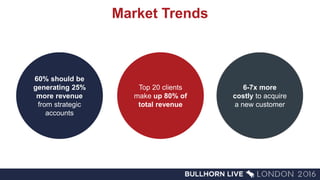 60% should be
generating 25%
more revenue
from strategic
accounts
6-7x more
costly to acquire
a new customer
Top 20 clients
make up 80% of
total revenue
Market Trends
 