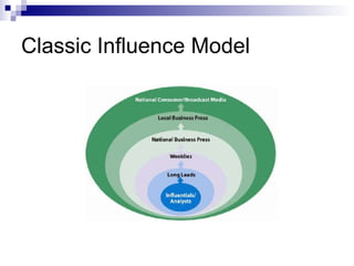 Classic Influence Model 