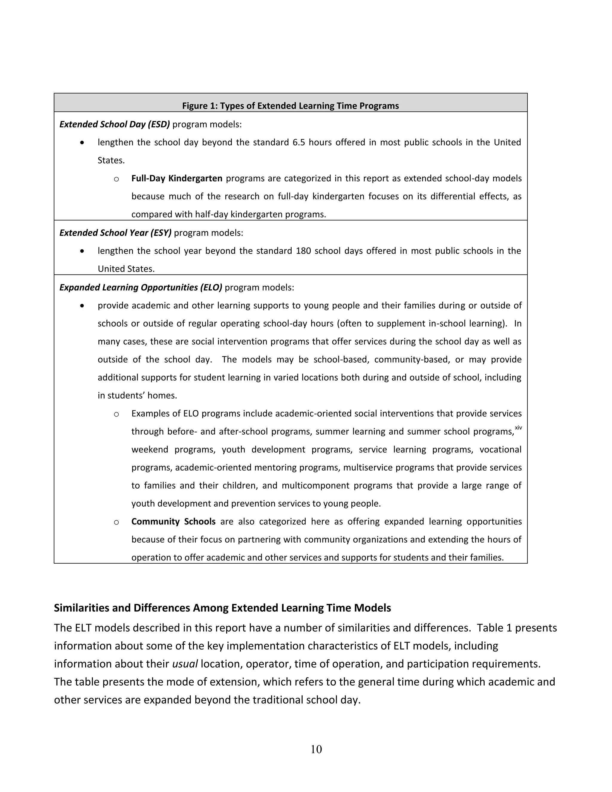 10
Figure 1: Types of Expanded Learnng Time Programs
Figure 1: Types of Extended Learning Time Programs
Extended School Day (ESD) program models:
 lengthen the school day beyond the standard 6.5 hours offered in most public schools in the United
States.
o Full-Day Kindergarten programs are categorized in this report as extended school-day models
because much of the research on full-day kindergarten focuses on its differential effects, as
compared with half-day kindergarten programs.
Extended School Year (ESY) program models:
 lengthen the school year beyond the standard 180 school days offered in most public schools in the
United States.
Expanded Learning Opportunities (ELO) program models:
 provide academic and other learning supports to young people and their families during or outside of
schools or outside of regular operating school-day hours (often to supplement in-school learning). In
many cases, these are social intervention programs that offer services during the school day as well as
outside of the school day. The models may be school-based, community-based, or may provide
additional supports for student learning in varied locations both during and outside of school, including
in students’ homes.
o Examples of ELO programs include academic-oriented social interventions that provide services
through before- and after-school programs, summer learning and summer school programs,
xiv
weekend programs, youth development programs, service learning programs, vocational
programs, academic-oriented mentoring programs, multiservice programs that provide services
to families and their children, and multicomponent programs that provide a large range of
youth development and prevention services to young people.
o Community Schools are also categorized here as offering expanded learning opportunities
because of their focus on partnering with community organizations and extending the hours of
operation to offer academic and other services and supports for students and their families.
Similarities and Differences Among Extended Learning Time Models
The ELT models described in this report have a number of similarities and differences. Table 1 presents
information about some of the key implementation characteristics of ELT models, including
information about their usual location, operator, time of operation, and participation requirements.
The table presents the mode of extension, which refers to the general time during which academic and
other services are expanded beyond the traditional school day.
 