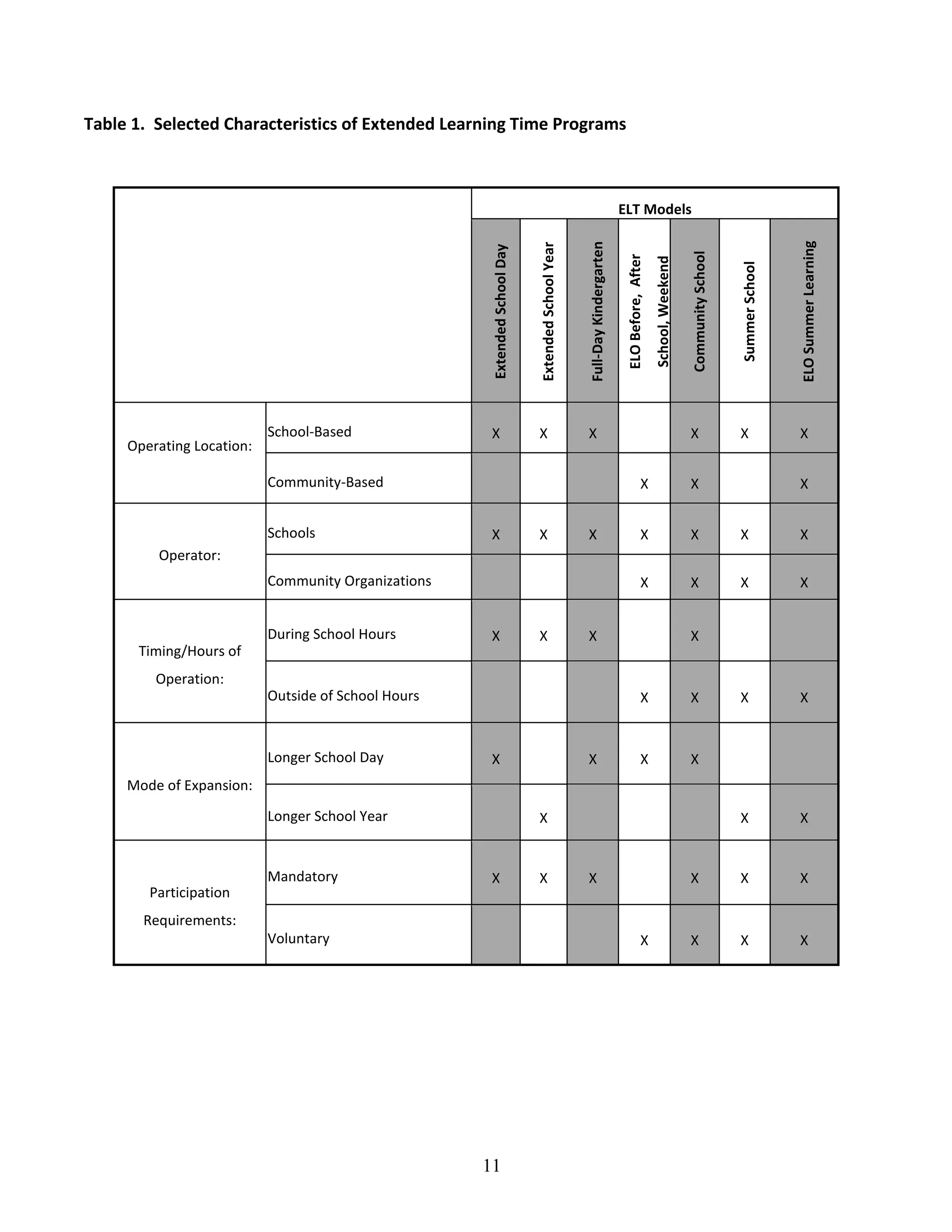 11
Table 1. Selected Characteristics of Extended Learning Time Programs
T1. Selected Characteristics of Expanded Learning Ti
ELT Models
Extended
School
Day
Extended
School
Year
Full-Day
Kindergarten
ELO
Before,
After
School,
Weekend
Community
School
Summer
School
ELO
Summer
Learning
Operating Location:
School-Based X X X X X X
Community-Based X X X
Operator:
Schools X X X X X X X
Community Organizations X X X X
Timing/Hours of
Operation:
During School Hours X X X X
Outside of School Hours X X X X
Mode of Expansion:
Longer School Day X X X X
Longer School Year X X X
Participation
Requirements:
Mandatory X X X X X X
Voluntary X X X X
 