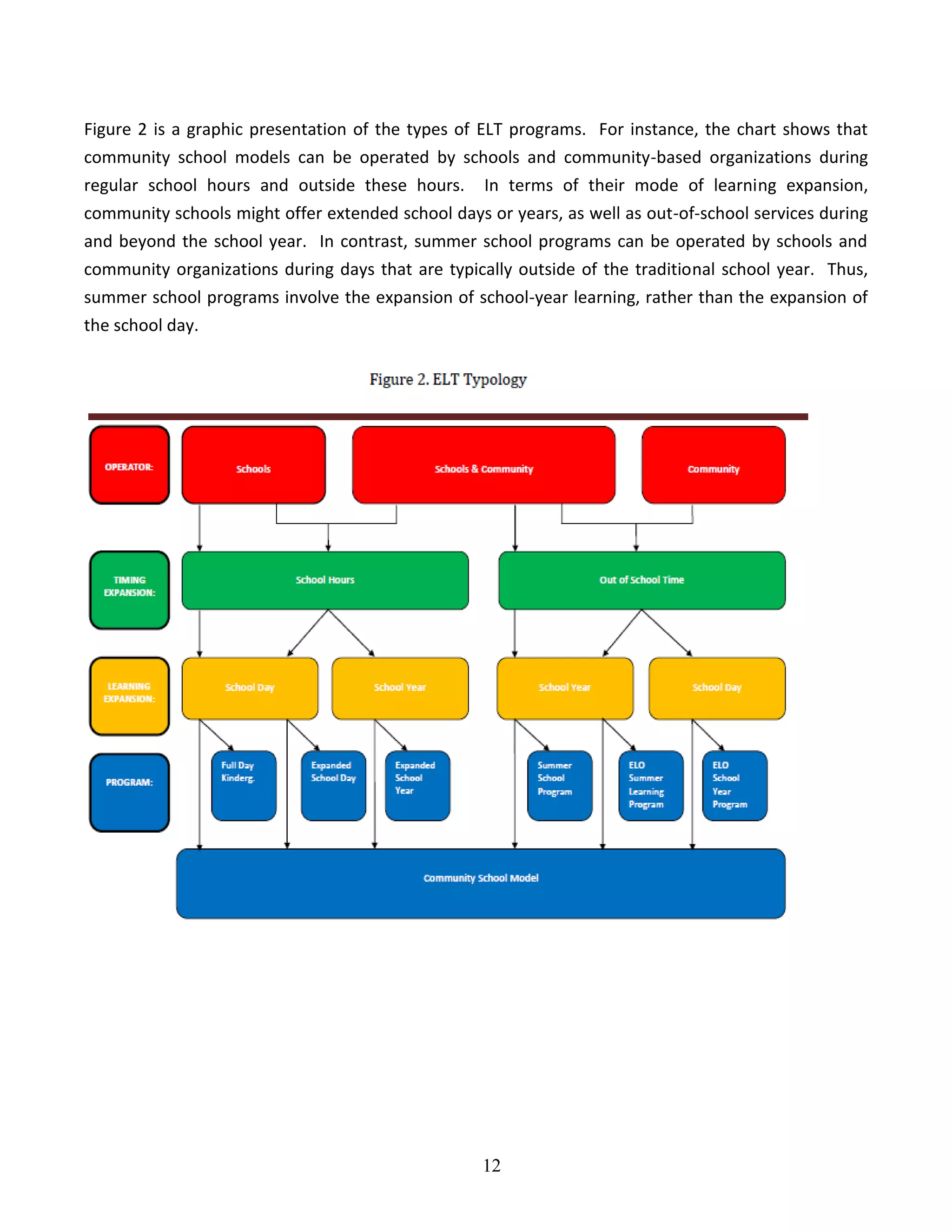 12
Figure 2 is a graphic presentation of the types of ELT programs. For instance, the chart shows that
community school models can be operated by schools and community-based organizations during
regular school hours and outside these hours. In terms of their mode of learning expansion,
community schools might offer extended school days or years, as well as out-of-school services during
and beyond the school year. In contrast, summer school programs can be operated by schools and
community organizations during days that are typically outside of the traditional school year. Thus,
summer school programs involve the expansion of school-year learning, rather than the expansion of
the school day.
Figure 2. ELT Typology
 