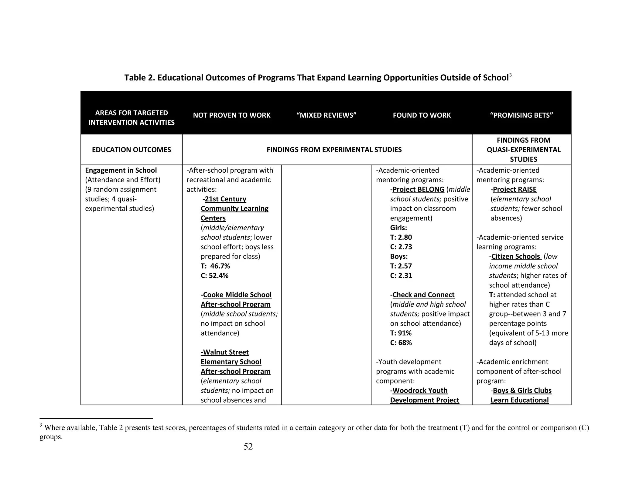 52
Table 2. Educational Outcomes of Programs That Expand Learning Opportunities Outside of School3
AREAS FOR TARGETED
INTERVENTION ACTIVITIES
NOT PROVEN TO WORK “MIXED REVIEWS” FOUND TO WORK “PROMISING BETS”
EDUCATION OUTCOMES FINDINGS FROM EXPERIMENTAL STUDIES
FINDINGS FROM
QUASI-EXPERIMENTAL
STUDIES
Engagement in School
(Attendance and Effort)
(9 random assignment
studies; 4 quasi-
experimental studies)
-After-school program with
recreational and academic
activities:
-21st Century
Community Learning
Centers
(middle/elementary
school students; lower
school effort; boys less
prepared for class)
T: 46.7%
C: 52.4%
-Cooke Middle School
After-school Program
(middle school students;
no impact on school
attendance)
-Walnut Street
Elementary School
After-school Program
(elementary school
students; no impact on
school absences and
-Academic-oriented
mentoring programs:
-Project BELONG (middle
school students; positive
impact on classroom
engagement)
Girls:
T: 2.80
C: 2.73
Boys:
T: 2.57
C: 2.31
-Check and Connect
(middle and high school
students; positive impact
on school attendance)
T: 91%
C: 68%
-Youth development
programs with academic
component:
-Woodrock Youth
Development Project
-Academic-oriented
mentoring programs:
-Project RAISE
(elementary school
students; fewer school
absences)
-Academic-oriented service
learning programs:
-Citizen Schools (low
income middle school
students; higher rates of
school attendance)
T: attended school at
higher rates than C
group--between 3 and 7
percentage points
(equivalent of 5-13 more
days of school)
-Academic enrichment
component of after-school
program:
-Boys & Girls Clubs
Learn Educational
3
Where available, Table 2 presents test scores, percentages of students rated in a certain category or other data for both the treatment (T) and for the control or comparison (C)
groups.
 