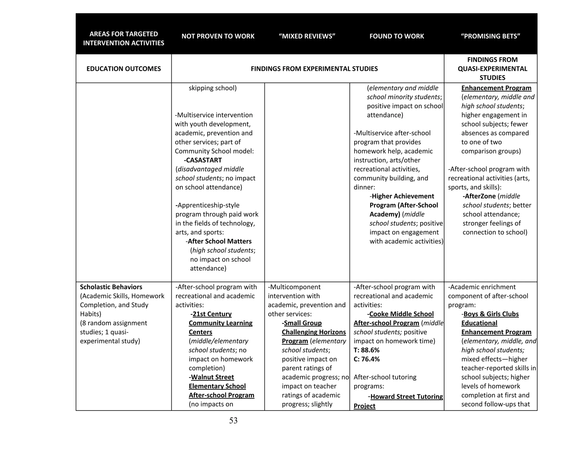 53
AREAS FOR TARGETED
INTERVENTION ACTIVITIES
NOT PROVEN TO WORK “MIXED REVIEWS” FOUND TO WORK “PROMISING BETS”
EDUCATION OUTCOMES FINDINGS FROM EXPERIMENTAL STUDIES
FINDINGS FROM
QUASI-EXPERIMENTAL
STUDIES
skipping school)
-Multiservice intervention
with youth development,
academic, prevention and
other services; part of
Community School model:
-CASASTART
(disadvantaged middle
school students; no impact
on school attendance)
-Apprenticeship-style
program through paid work
in the fields of technology,
arts, and sports:
-After School Matters
(high school students;
no impact on school
attendance)
(elementary and middle
school minority students;
positive impact on school
attendance)
-Multiservice after-school
program that provides
homework help, academic
instruction, arts/other
recreational activities,
community building, and
dinner:
-Higher Achievement
Program (After-School
Academy) (middle
school students; positive
impact on engagement
with academic activities)
Enhancement Program
(elementary, middle and
high school students;
higher engagement in
school subjects; fewer
absences as compared
to one of two
comparison groups)
-After-school program with
recreational activities (arts,
sports, and skills):
-AfterZone (middle
school students; better
school attendance;
stronger feelings of
connection to school)
Scholastic Behaviors
(Academic Skills, Homework
Completion, and Study
Habits)
(8 random assignment
studies; 1 quasi-
experimental study)
-After-school program with
recreational and academic
activities:
-21st Century
Community Learning
Centers
(middle/elementary
school students; no
impact on homework
completion)
-Walnut Street
Elementary School
After-school Program
(no impacts on
-Multicomponent
intervention with
academic, prevention and
other services:
-Small Group
Challenging Horizons
Program (elementary
school students;
positive impact on
parent ratings of
academic progress; no
impact on teacher
ratings of academic
progress; slightly
-After-school program with
recreational and academic
activities:
-Cooke Middle School
After-school Program (middle
school students; positive
impact on homework time)
T: 88.6%
C: 76.4%
After-school tutoring
programs:
-Howard Street Tutoring
Project
-Academic enrichment
component of after-school
program:
-Boys & Girls Clubs
Educational
Enhancement Program
(elementary, middle, and
high school students;
mixed effects—higher
teacher-reported skills in
school subjects; higher
levels of homework
completion at first and
second follow-ups that
 