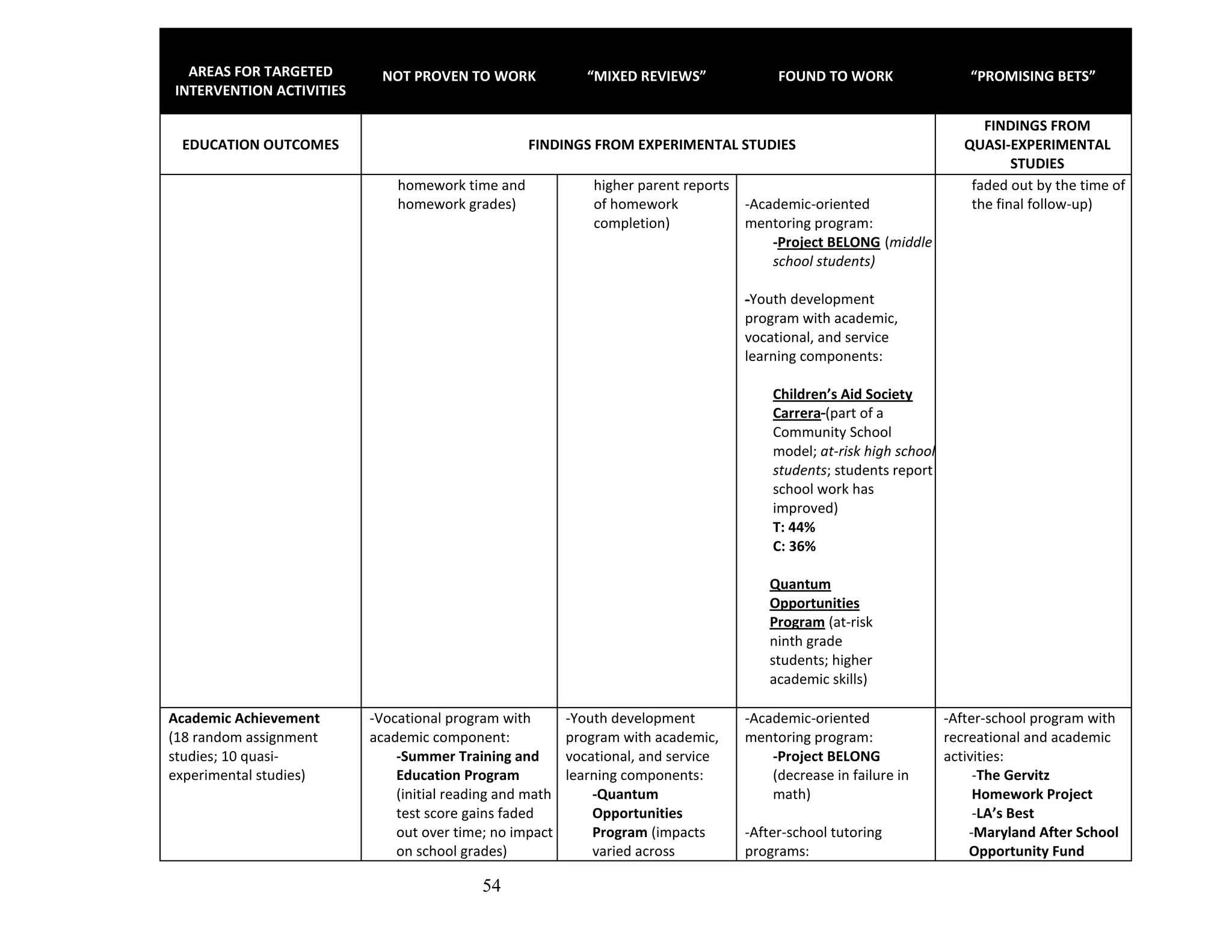 54
AREAS FOR TARGETED
INTERVENTION ACTIVITIES
NOT PROVEN TO WORK “MIXED REVIEWS” FOUND TO WORK “PROMISING BETS”
EDUCATION OUTCOMES FINDINGS FROM EXPERIMENTAL STUDIES
FINDINGS FROM
QUASI-EXPERIMENTAL
STUDIES
homework time and
homework grades)
higher parent reports
of homework
completion)
-Academic-oriented
mentoring program:
-Project BELONG (middle
school students)
-Youth development
program with academic,
vocational, and service
learning components:
Children’s Aid Society
Carrera (part of a
Community School
model; at-risk high school
students; students report
school work has
improved)
T: 44%
C: 36%
Quantum
Opportunities
Program (at-risk
ninth grade
students; higher
academic skills)
faded out by the time of
the final follow-up)
Academic Achievement
(18 random assignment
studies; 10 quasi-
experimental studies)
-Vocational program with
academic component:
-Summer Training and
Education Program
(initial reading and math
test score gains faded
out over time; no impact
on school grades)
-Youth development
program with academic,
vocational, and service
learning components:
-Quantum
Opportunities
Program (impacts
varied across
-Academic-oriented
mentoring program:
-Project BELONG
(decrease in failure in
math)
-After-school tutoring
programs:
-After-school program with
recreational and academic
activities:
-The Gervitz
Homework Project
-LA’s Best
-Maryland After School
Opportunity Fund
 