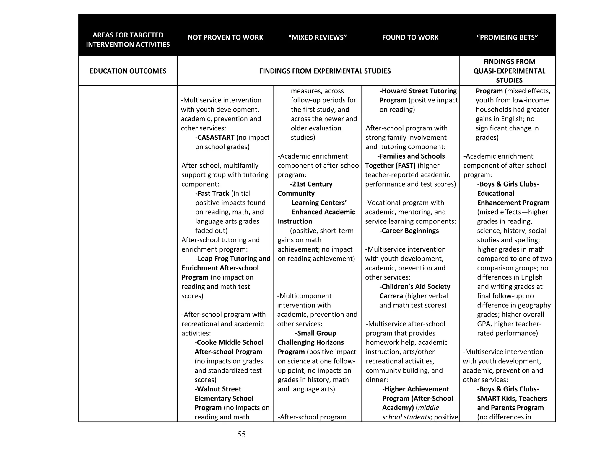 55
AREAS FOR TARGETED
INTERVENTION ACTIVITIES
NOT PROVEN TO WORK “MIXED REVIEWS” FOUND TO WORK “PROMISING BETS”
EDUCATION OUTCOMES FINDINGS FROM EXPERIMENTAL STUDIES
FINDINGS FROM
QUASI-EXPERIMENTAL
STUDIES
-Multiservice intervention
with youth development,
academic, prevention and
other services:
-CASASTART (no impact
on school grades)
After-school, multifamily
support group with tutoring
component:
-Fast Track (initial
positive impacts found
on reading, math, and
language arts grades
faded out)
After-school tutoring and
enrichment program:
-Leap Frog Tutoring and
Enrichment After-school
Program (no impact on
reading and math test
scores)
-After-school program with
recreational and academic
activities:
-Cooke Middle School
After-school Program
(no impacts on grades
and standardized test
scores)
-Walnut Street
Elementary School
Program (no impacts on
reading and math
measures, across
follow-up periods for
the first study, and
across the newer and
older evaluation
studies)
-Academic enrichment
component of after-school
program:
-21st Century
Community
Learning Centers’
Enhanced Academic
Instruction
(positive, short-term
gains on math
achievement; no impact
on reading achievement)
-Multicomponent
intervention with
academic, prevention and
other services:
-Small Group
Challenging Horizons
Program (positive impact
on science at one follow-
up point; no impacts on
grades in history, math
and language arts)
-After-school program
-Howard Street Tutoring
Program (positive impact
on reading)
After-school program with
strong family involvement
and tutoring component:
-Families and Schools
Together (FAST) (higher
teacher-reported academic
performance and test scores)
-Vocational program with
academic, mentoring, and
service learning components:
-Career Beginnings
-Multiservice intervention
with youth development,
academic, prevention and
other services:
-Children’s Aid Society
Carrera (higher verbal
and math test scores)
-Multiservice after-school
program that provides
homework help, academic
instruction, arts/other
recreational activities,
community building, and
dinner:
-Higher Achievement
Program (After-School
Academy) (middle
school students; positive
Program (mixed effects,
youth from low-income
households had greater
gains in English; no
significant change in
grades)
-Academic enrichment
component of after-school
program:
-Boys & Girls Clubs-
Educational
Enhancement Program
(mixed effects—higher
grades in reading,
science, history, social
studies and spelling;
higher grades in math
compared to one of two
comparison groups; no
differences in English
and writing grades at
final follow-up; no
difference in geography
grades; higher overall
GPA, higher teacher-
rated performance)
-Multiservice intervention
with youth development,
academic, prevention and
other services:
-Boys & Girls Clubs-
SMART Kids, Teachers
and Parents Program
(no differences in
 