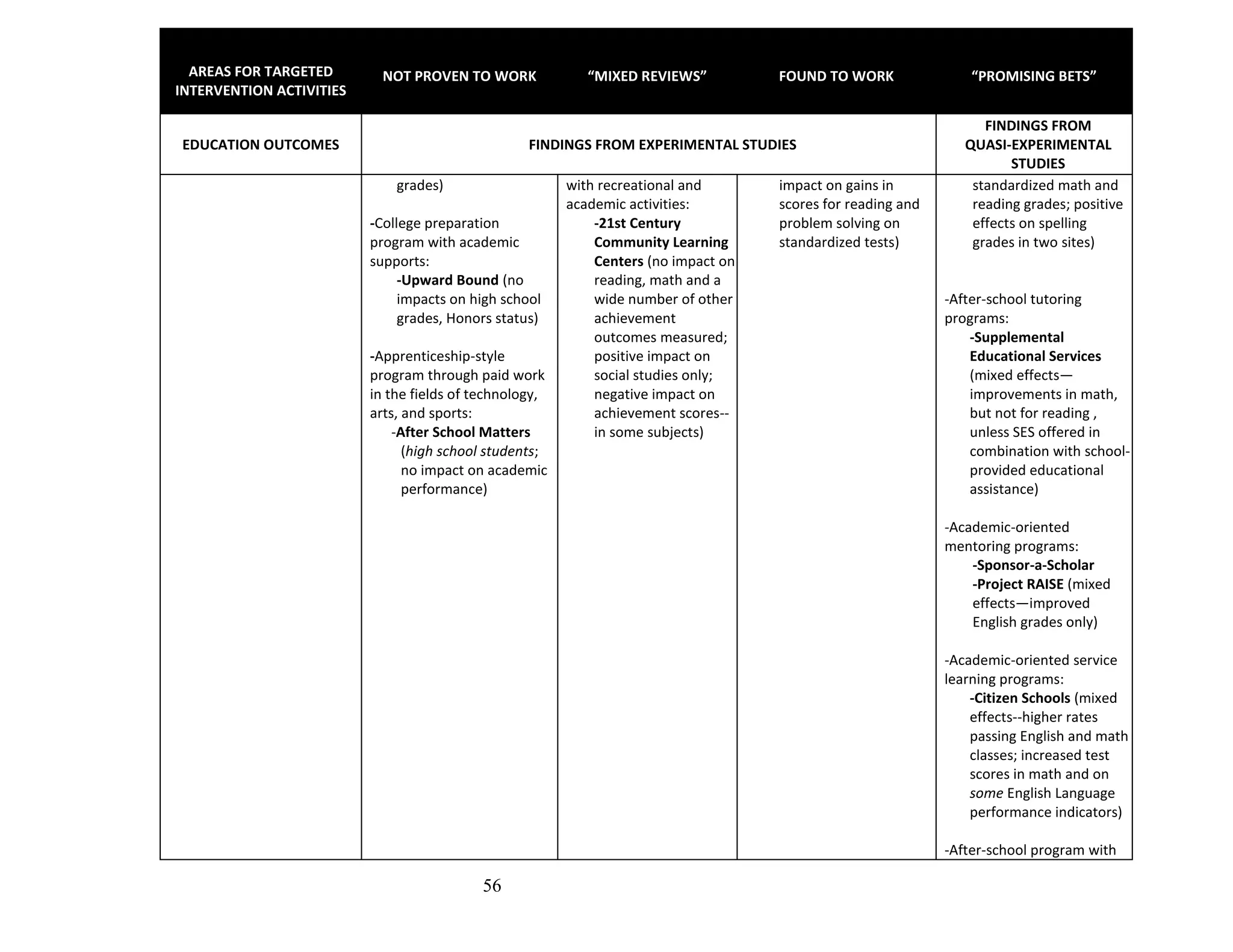56
AREAS FOR TARGETED
INTERVENTION ACTIVITIES
NOT PROVEN TO WORK “MIXED REVIEWS” FOUND TO WORK “PROMISING BETS”
EDUCATION OUTCOMES FINDINGS FROM EXPERIMENTAL STUDIES
FINDINGS FROM
QUASI-EXPERIMENTAL
STUDIES
grades)
-College preparation
program with academic
supports:
-Upward Bound (no
impacts on high school
grades, Honors status)
-Apprenticeship-style
program through paid work
in the fields of technology,
arts, and sports:
-After School Matters
(high school students;
no impact on academic
performance)
with recreational and
academic activities:
-21st Century
Community Learning
Centers (no impact on
reading, math and a
wide number of other
achievement
outcomes measured;
positive impact on
social studies only;
negative impact on
achievement scores--
in some subjects)
impact on gains in
scores for reading and
problem solving on
standardized tests)
standardized math and
reading grades; positive
effects on spelling
grades in two sites)
-After-school tutoring
programs:
-Supplemental
Educational Services
(mixed effects—
improvements in math,
but not for reading ,
unless SES offered in
combination with school-
provided educational
assistance)
-Academic-oriented
mentoring programs:
-Sponsor-a-Scholar
-Project RAISE (mixed
effects—improved
English grades only)
-Academic-oriented service
learning programs:
-Citizen Schools (mixed
effects--higher rates
passing English and math
classes; increased test
scores in math and on
some English Language
performance indicators)
-After-school program with
 