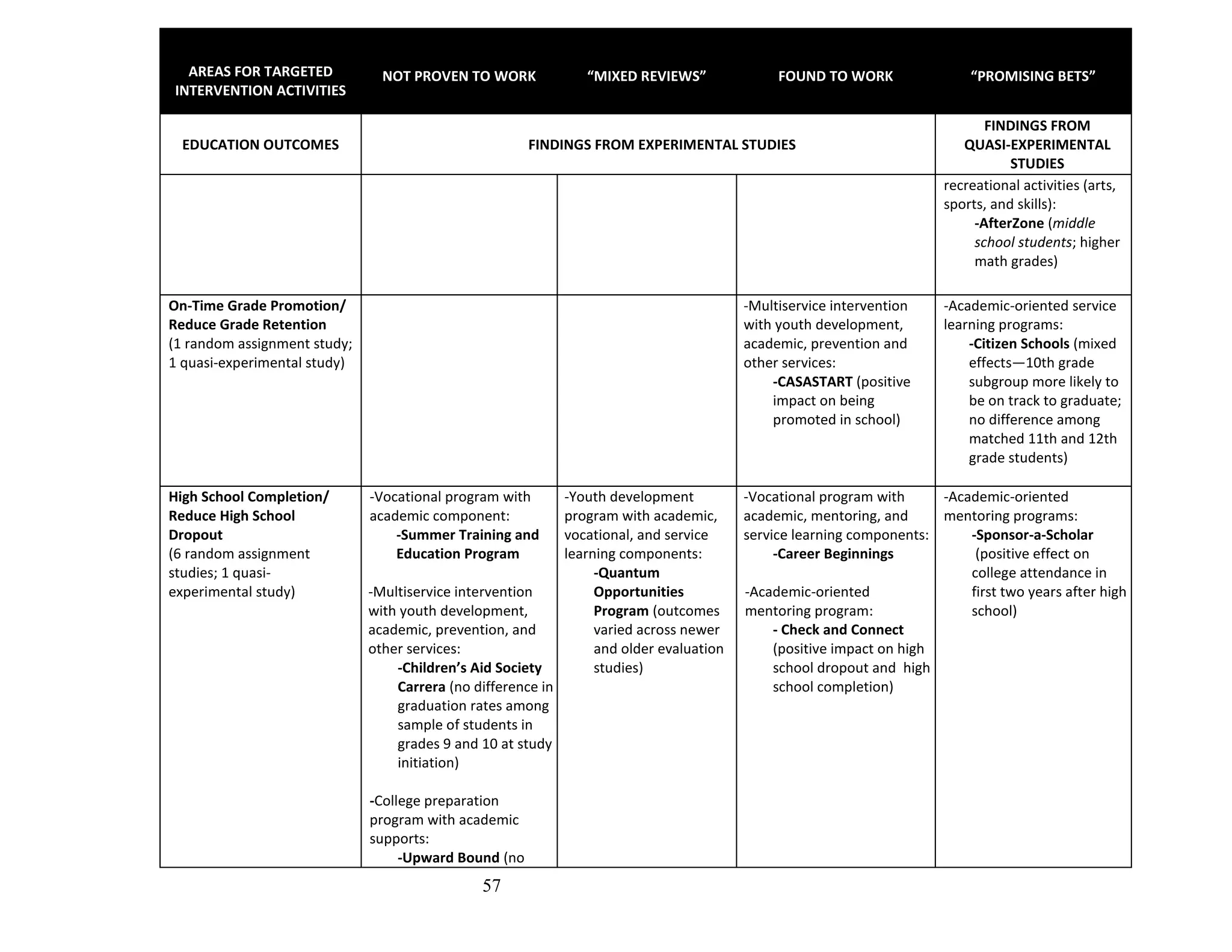57
AREAS FOR TARGETED
INTERVENTION ACTIVITIES
NOT PROVEN TO WORK “MIXED REVIEWS” FOUND TO WORK “PROMISING BETS”
EDUCATION OUTCOMES FINDINGS FROM EXPERIMENTAL STUDIES
FINDINGS FROM
QUASI-EXPERIMENTAL
STUDIES
recreational activities (arts,
sports, and skills):
-AfterZone (middle
school students; higher
math grades)
On-Time Grade Promotion/
Reduce Grade Retention
(1 random assignment study;
1 quasi-experimental study)
-Multiservice intervention
with youth development,
academic, prevention and
other services:
-CASASTART (positive
impact on being
promoted in school)
-Academic-oriented service
learning programs:
-Citizen Schools (mixed
effects—10th grade
subgroup more likely to
be on track to graduate;
no difference among
matched 11th and 12th
grade students)
High School Completion/
Reduce High School
Dropout
(6 random assignment
studies; 1 quasi-
experimental study)
-Vocational program with
academic component:
-Summer Training and
Education Program
-Multiservice intervention
with youth development,
academic, prevention, and
other services:
-Children’s Aid Society
Carrera (no difference in
graduation rates among
sample of students in
grades 9 and 10 at study
initiation)
-College preparation
program with academic
supports:
-Upward Bound (no
-Youth development
program with academic,
vocational, and service
learning components:
-Quantum
Opportunities
Program (outcomes
varied across newer
and older evaluation
studies)
-Vocational program with
academic, mentoring, and
service learning components:
-Career Beginnings
-Academic-oriented
mentoring program:
- Check and Connect
(positive impact on high
school dropout and high
school completion)
-Academic-oriented
mentoring programs:
-Sponsor-a-Scholar
(positive effect on
college attendance in
first two years after high
school)
 
