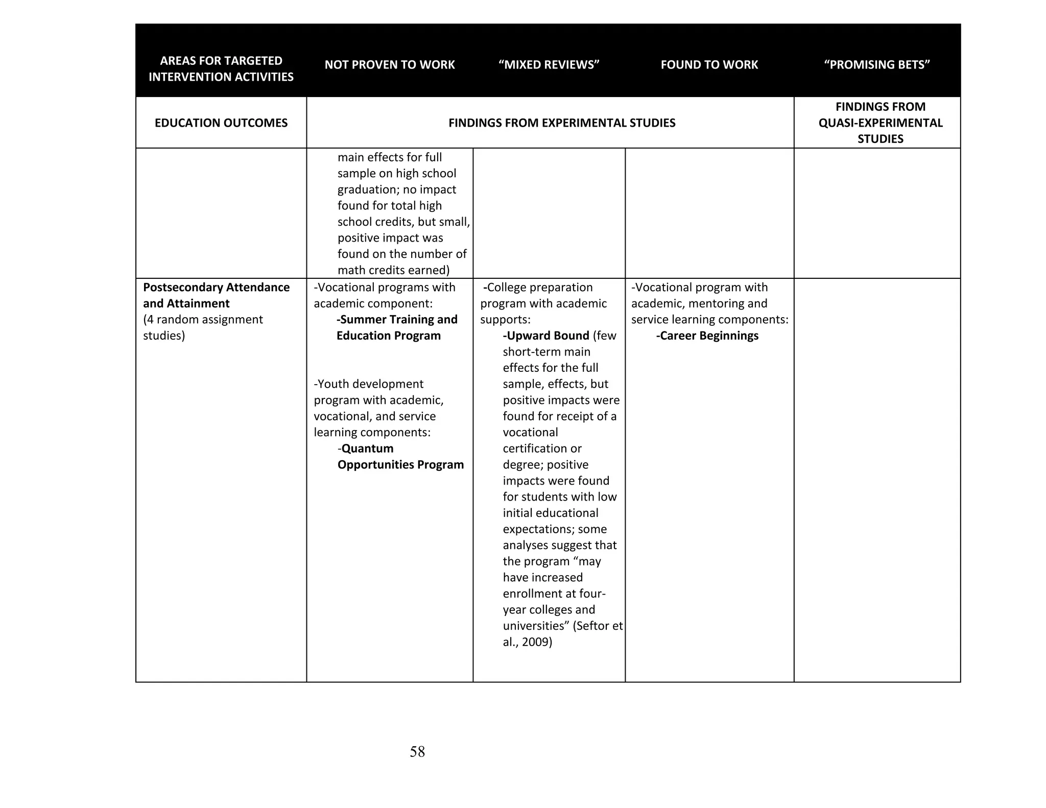 58
AREAS FOR TARGETED
INTERVENTION ACTIVITIES
NOT PROVEN TO WORK “MIXED REVIEWS” FOUND TO WORK “PROMISING BETS”
EDUCATION OUTCOMES FINDINGS FROM EXPERIMENTAL STUDIES
FINDINGS FROM
QUASI-EXPERIMENTAL
STUDIES
main effects for full
sample on high school
graduation; no impact
found for total high
school credits, but small,
positive impact was
found on the number of
math credits earned)
Postsecondary Attendance
and Attainment
(4 random assignment
studies)
-Vocational programs with
academic component:
-Summer Training and
Education Program
-Youth development
program with academic,
vocational, and service
learning components:
-Quantum
Opportunities Program
-College preparation
program with academic
supports:
-Upward Bound (few
short-term main
effects for the full
sample, effects, but
positive impacts were
found for receipt of a
vocational
certification or
degree; positive
impacts were found
for students with low
initial educational
expectations; some
analyses suggest that
the program “may
have increased
enrollment at four-
year colleges and
universities” (Seftor et
al., 2009)
-Vocational program with
academic, mentoring and
service learning components:
-Career Beginnings
 