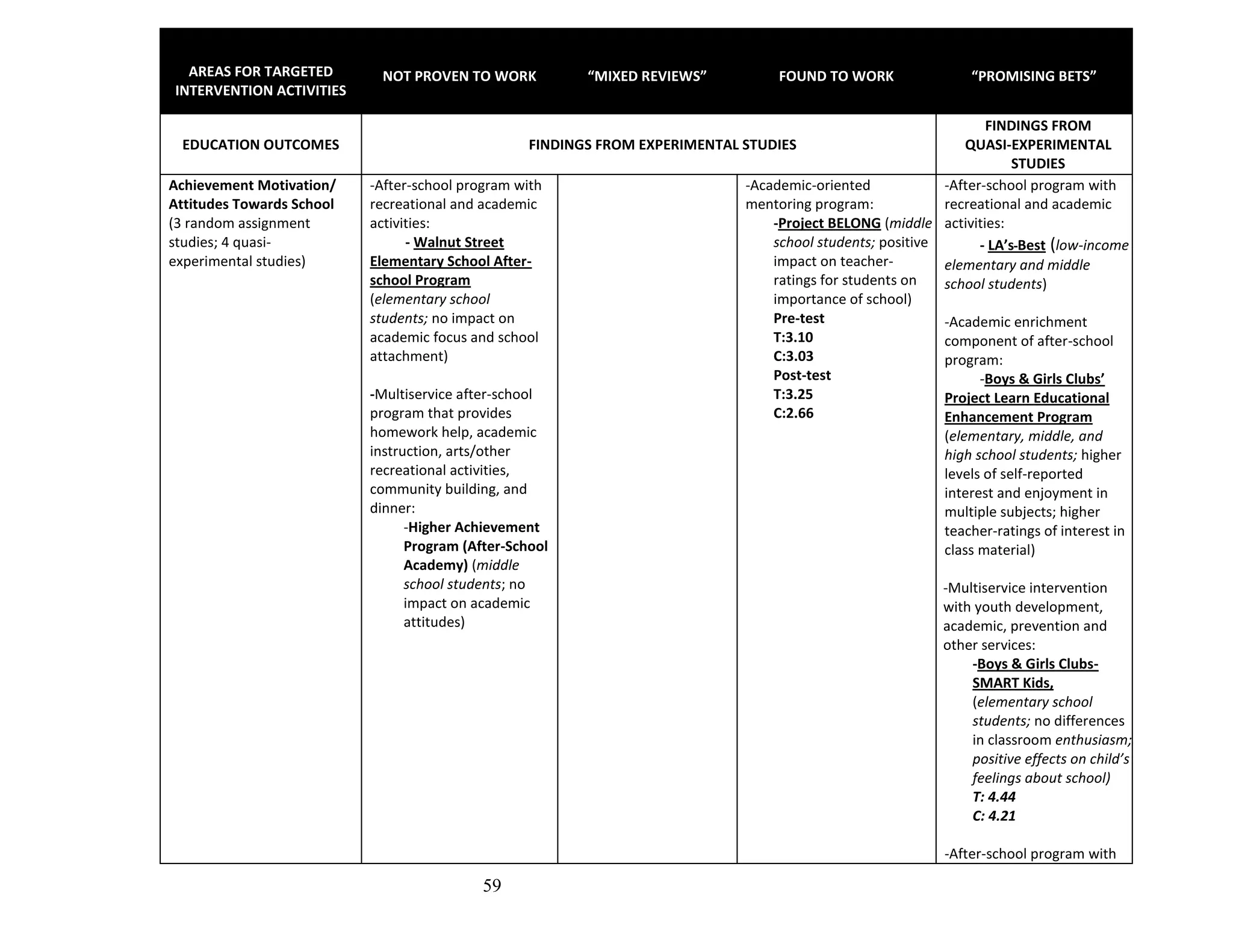 59
AREAS FOR TARGETED
INTERVENTION ACTIVITIES
NOT PROVEN TO WORK “MIXED REVIEWS” FOUND TO WORK “PROMISING BETS”
EDUCATION OUTCOMES FINDINGS FROM EXPERIMENTAL STUDIES
FINDINGS FROM
QUASI-EXPERIMENTAL
STUDIES
Achievement Motivation/
Attitudes Towards School
(3 random assignment
studies; 4 quasi-
experimental studies)
-After-school program with
recreational and academic
activities:
- Walnut Street
Elementary School After-
school Program
(elementary school
students; no impact on
academic focus and school
attachment)
-Multiservice after-school
program that provides
homework help, academic
instruction, arts/other
recreational activities,
community building, and
dinner:
-Higher Achievement
Program (After-School
Academy) (middle
school students; no
impact on academic
attitudes)
-Academic-oriented
mentoring program:
-Project BELONG (middle
school students; positive
impact on teacher-
ratings for students on
importance of school)
Pre-test
T:3.10
C:3.03
Post-test
T:3.25
C:2.66
-After-school program with
recreational and academic
activities:
- LA’s Best (low-income
elementary and middle
school students)
-Academic enrichment
component of after-school
program:
-Boys & Girls Clubs’
Project Learn Educational
Enhancement Program
(elementary, middle, and
high school students; higher
levels of self-reported
interest and enjoyment in
multiple subjects; higher
teacher-ratings of interest in
class material)
-Multiservice intervention
with youth development,
academic, prevention and
other services:
-Boys & Girls Clubs-
SMART Kids,
(elementary school
students; no differences
in classroom enthusiasm;
positive effects on child’s
feelings about school)
T: 4.44
C: 4.21
-After-school program with
 