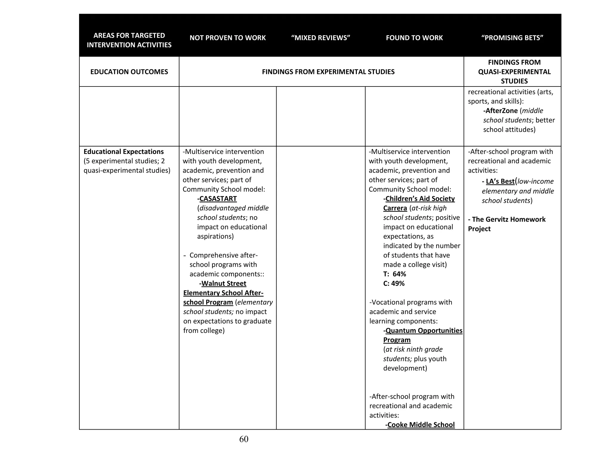 60
AREAS FOR TARGETED
INTERVENTION ACTIVITIES
NOT PROVEN TO WORK “MIXED REVIEWS” FOUND TO WORK “PROMISING BETS”
EDUCATION OUTCOMES FINDINGS FROM EXPERIMENTAL STUDIES
FINDINGS FROM
QUASI-EXPERIMENTAL
STUDIES
recreational activities (arts,
sports, and skills):
-AfterZone (middle
school students; better
school attitudes)
Educational Expectations
(5 experimental studies; 2
quasi-experimental studies)
-Multiservice intervention
with youth development,
academic, prevention and
other services; part of
Community School model:
-CASASTART
(disadvantaged middle
school students; no
impact on educational
aspirations)
- Comprehensive after-
school programs with
academic components::
-Walnut Street
Elementary School After-
school Program (elementary
school students; no impact
on expectations to graduate
from college)
-Multiservice intervention
with youth development,
academic, prevention and
other services; part of
Community School model:
-Children’s Aid Society
Carrera (at-risk high
school students; positive
impact on educational
expectations, as
indicated by the number
of students that have
made a college visit)
T: 64%
C: 49%
-Vocational programs with
academic and service
learning components:
-Quantum Opportunities
Program
(at risk ninth grade
students; plus youth
development)
-After-school program with
recreational and academic
activities:
-Cooke Middle School
-After-school program with
recreational and academic
activities:
- LA’s Best(low-income
elementary and middle
school students)
- The Gervitz Homework
Project
 