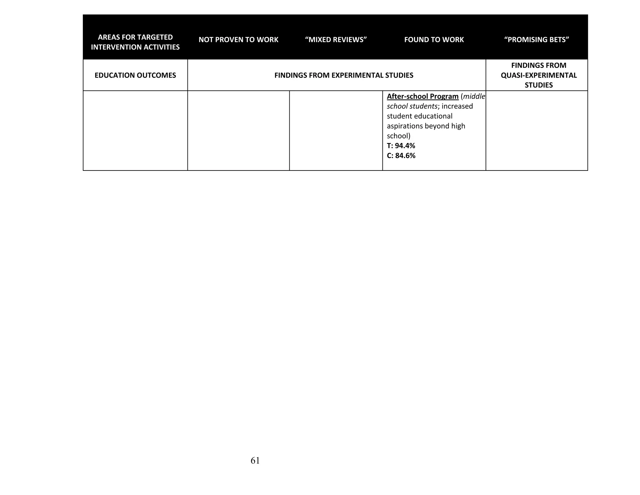 61
AREAS FOR TARGETED
INTERVENTION ACTIVITIES
NOT PROVEN TO WORK “MIXED REVIEWS” FOUND TO WORK “PROMISING BETS”
EDUCATION OUTCOMES FINDINGS FROM EXPERIMENTAL STUDIES
FINDINGS FROM
QUASI-EXPERIMENTAL
STUDIES
After-school Program (middle
school students; increased
student educational
aspirations beyond high
school)
T: 94.4%
C: 84.6%
 