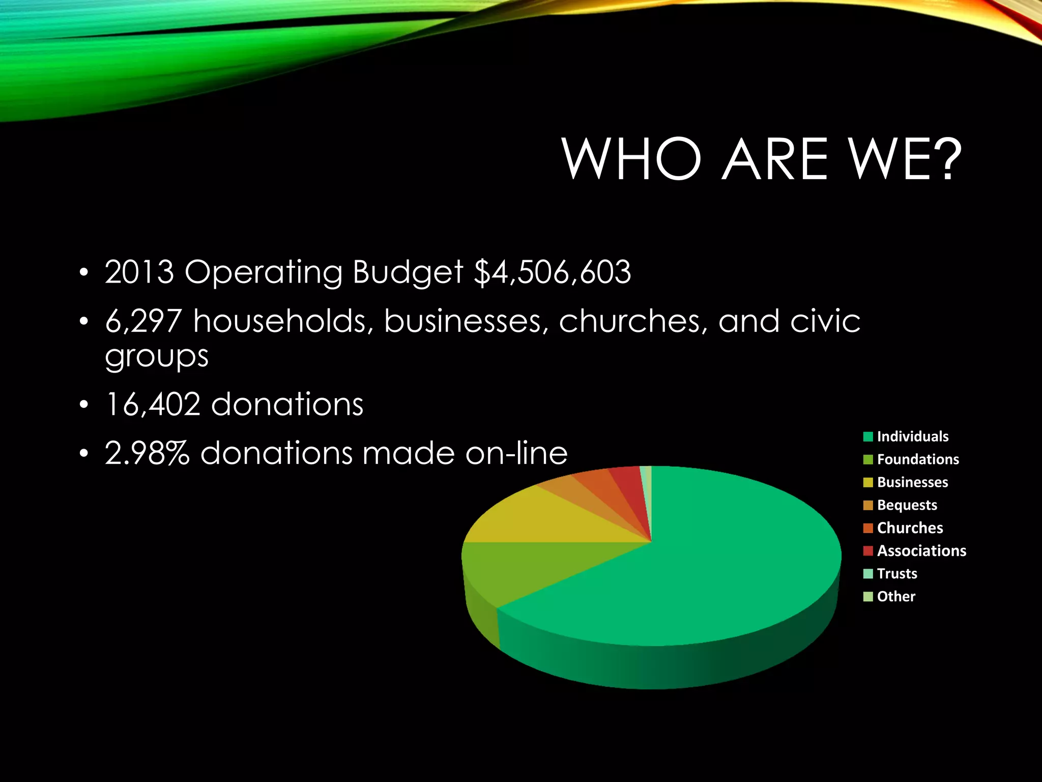 WHO ARE WE?
• 2013 Operating Budget $4,506,603
• 6,297 households, businesses, churches, and civic
groups
• 16,402 donations
• 2.98% donations made on-line

Individuals
Foundations
Businesses
Bequests

Churches
Associations
Trusts
Other

 
