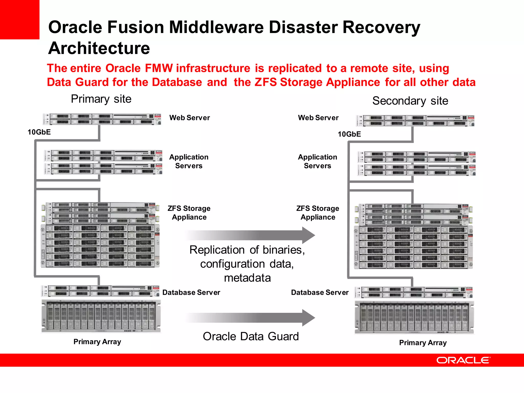 Oracle Fusion Middleware Disaster Recovery
    Architecture
    The entire Oracle FMW infrastructure is replicated to a remote site, using
    Data Guard for the Database and the ZFS Storage Appliance for all other data
        Primary site                                           Secondary site
                         Web Server                 Web Server
10GbE                                                             10GbE


                         Application                Application
                          Servers                    Servers




                         ZFS Storage                ZFS Storage
                          Appliance                  Appliance



                              Replication of binaries,
                               configuration data,
                                     metadata
                        Database Server            Database Server




        Primary Array
                                  Oracle Data Guard                       Primary Array
 
