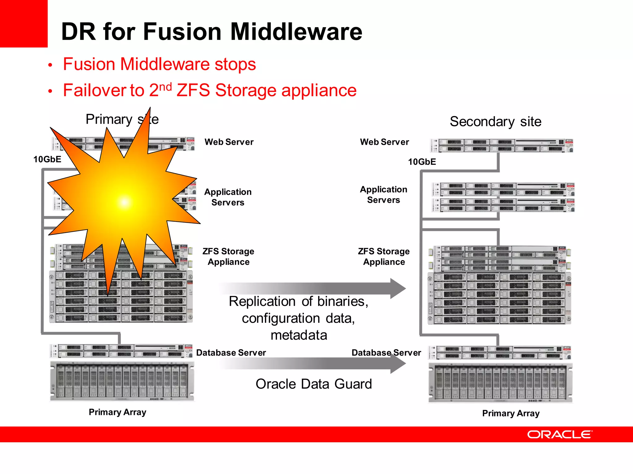 DR for Fusion Middleware
  • Fusion Middleware stops
  • Failover to 2nd ZFS Storage appliance
        Primary site                                                        Secondary site
                         Web Server                   Web Server
10GbE                                                               10GbE


                         Application                  Application
                          Servers                      Servers




                         ZFS Storage                 ZFS Storage
                          Appliance                   Appliance



                              Replication of binaries,
                               configuration data,
                                     metadata
                        Database Server             Database Server


                                       Oracle Data Guard
        Primary Array                                                           Primary Array
 