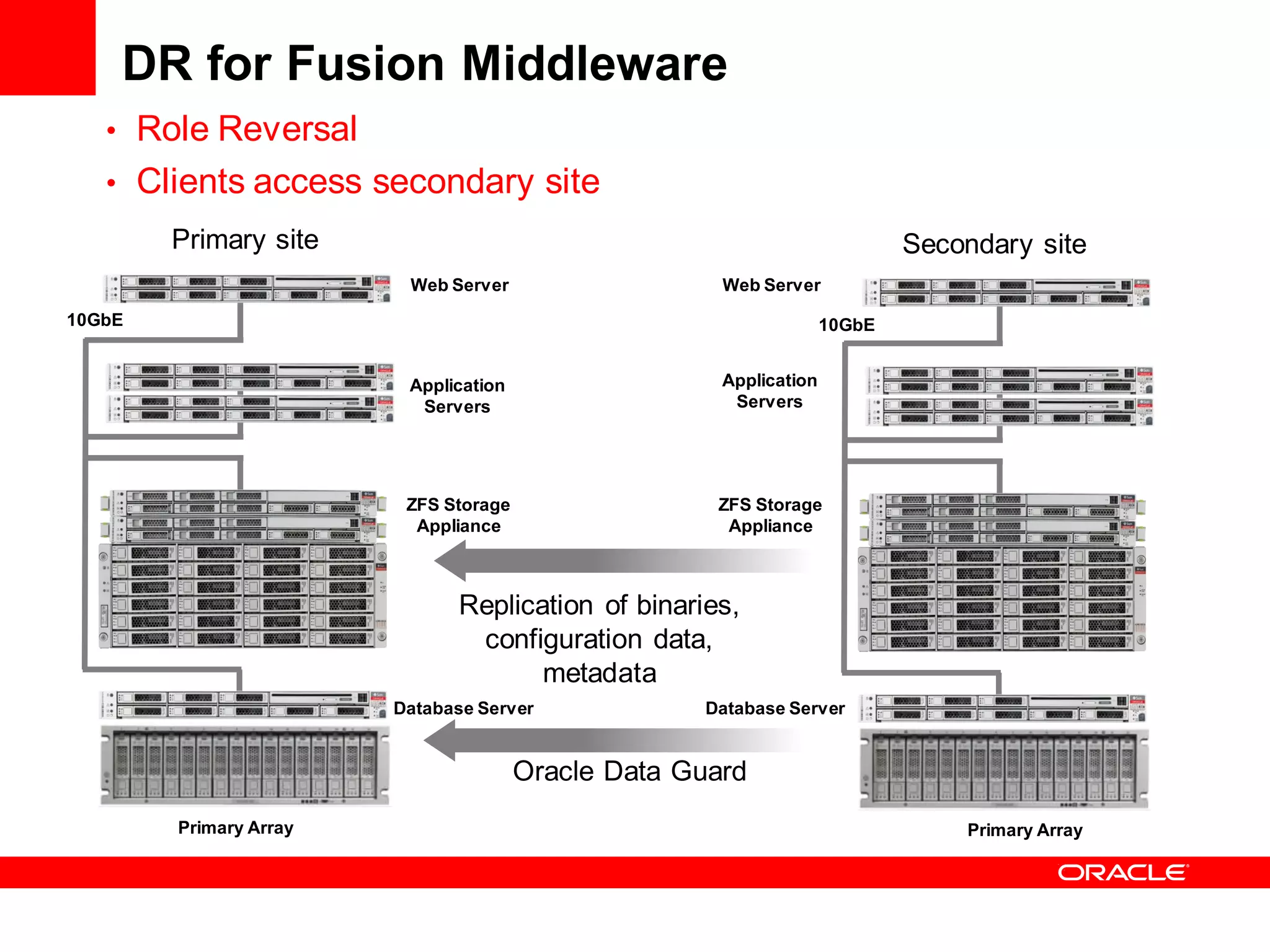 DR for Fusion Middleware
   • Role Reversal
   • Clients access secondary site
        Primary site                                                        Secondary site
                         Web Server                   Web Server
10GbE                                                               10GbE


                         Application                  Application
                          Servers                      Servers




                         ZFS Storage                 ZFS Storage
                          Appliance                   Appliance



                              Replication of binaries,
                               configuration data,
                                     metadata
                        Database Server             Database Server


                                       Oracle Data Guard
        Primary Array                                                           Primary Array
 