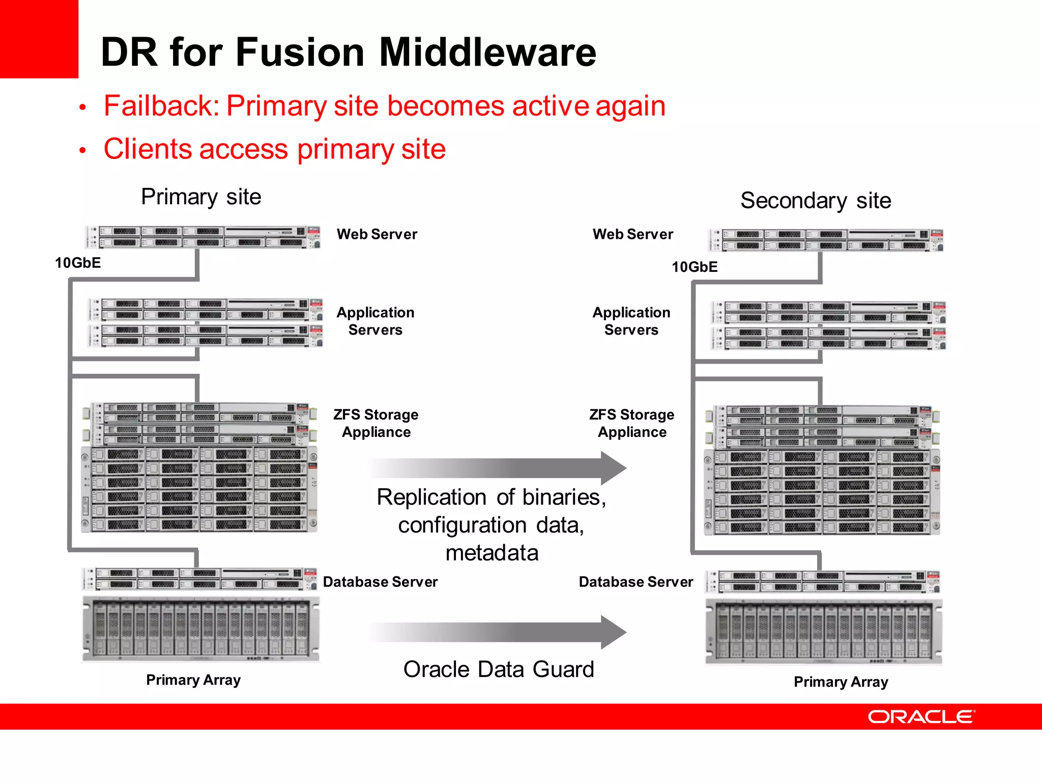 DR for Fusion Middleware
  • Failback: Primary site becomes active again
  • Clients access primary site
        Primary site                                                      Secondary site
                         Web Server                 Web Server
10GbE                                                             10GbE


                         Application                Application
                          Servers                    Servers




                         ZFS Storage                ZFS Storage
                          Appliance                  Appliance



                              Replication of binaries,
                               configuration data,
                                     metadata
                        Database Server            Database Server




        Primary Array
                                  Oracle Data Guard                           Primary Array
 