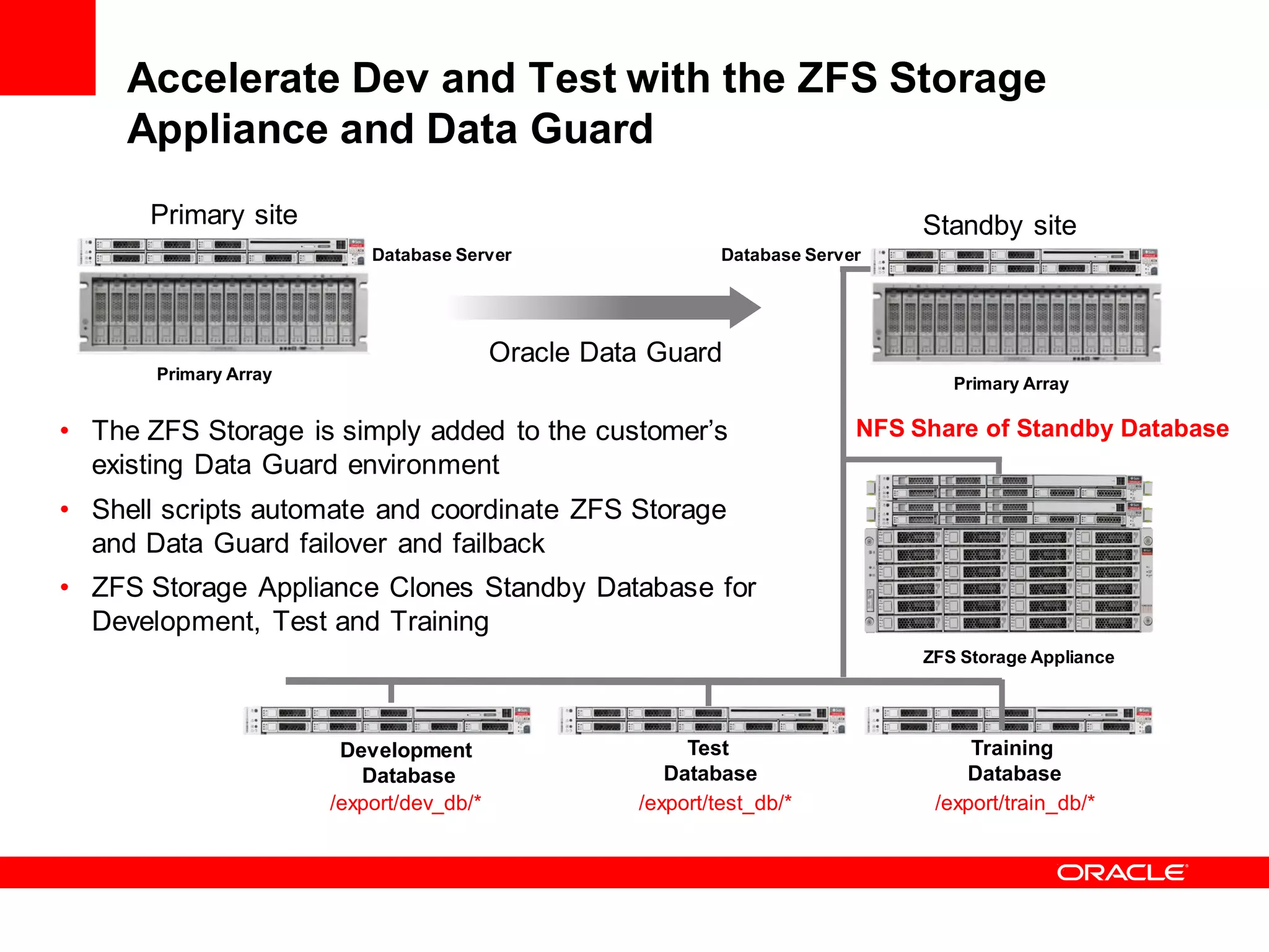 Accelerate Dev and Test with the ZFS Storage
     Appliance and Data Guard
      Primary site                                                              Standby site
                           Database Server                   Database Server




                                          Oracle Data Guard
       Primary Array
                                                                                   Primary Array

• The ZFS Storage is simply added to the customer’s                        NFS Share of Standby Database
  existing Data Guard environment
• Shell scripts automate and coordinate ZFS Storage
  and Data Guard failover and failback
• ZFS Storage Appliance Clones Standby Database for
  Development, Test and Training
                                                                                ZFS Storage Appliance




                        Development                      Test                        Training
                          Database                     Database                     Database
                       /export/dev_db/*             /export/test_db/*            /export/train_db/*
 