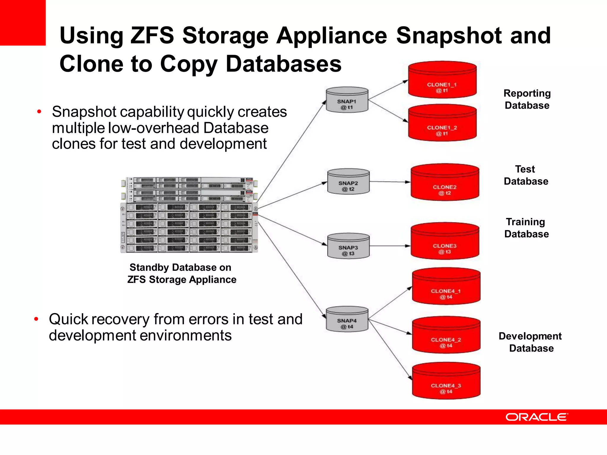 Using ZFS Storage Appliance Snapshot and
   Clone to Copy Databases
                                           Reporting
                                           Database
• Snapshot capability quickly creates
  multiple low-overhead Database
  clones for test and development
                                             Test
                                           Database



                                           Training
                                           Database


             Standby Database on
             ZFS Storage Appliance



• Quick recovery from errors in test and
  development environments                 Development
                                             Database
 