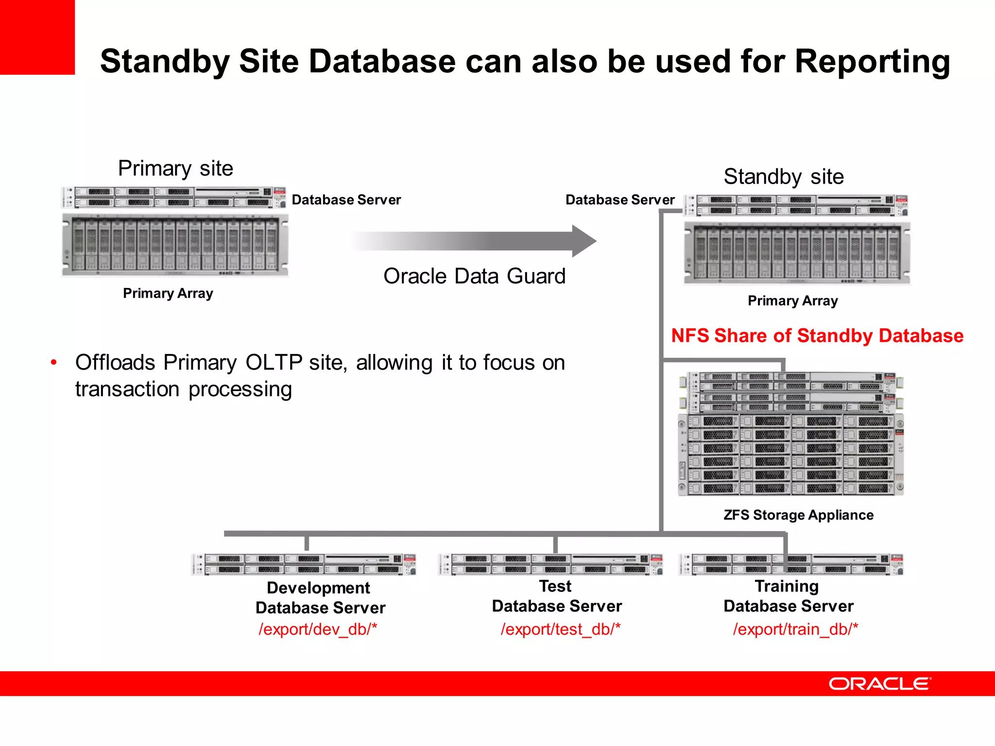 Standby Site Database can also be used for Reporting


      Primary site                                                            Standby site
                           Database Server                 Database Server




                                       Oracle Data Guard
       Primary Array
                                                                                 Primary Array

                                                                         NFS Share of Standby Database
• Offloads Primary OLTP site, allowing it to focus on
  transaction processing




                                                                              ZFS Storage Appliance




                        Development                    Test                       Training
                       Database Server           Database Server              Database Server
                       /export/dev_db/*           /export/test_db/*            /export/train_db/*
 