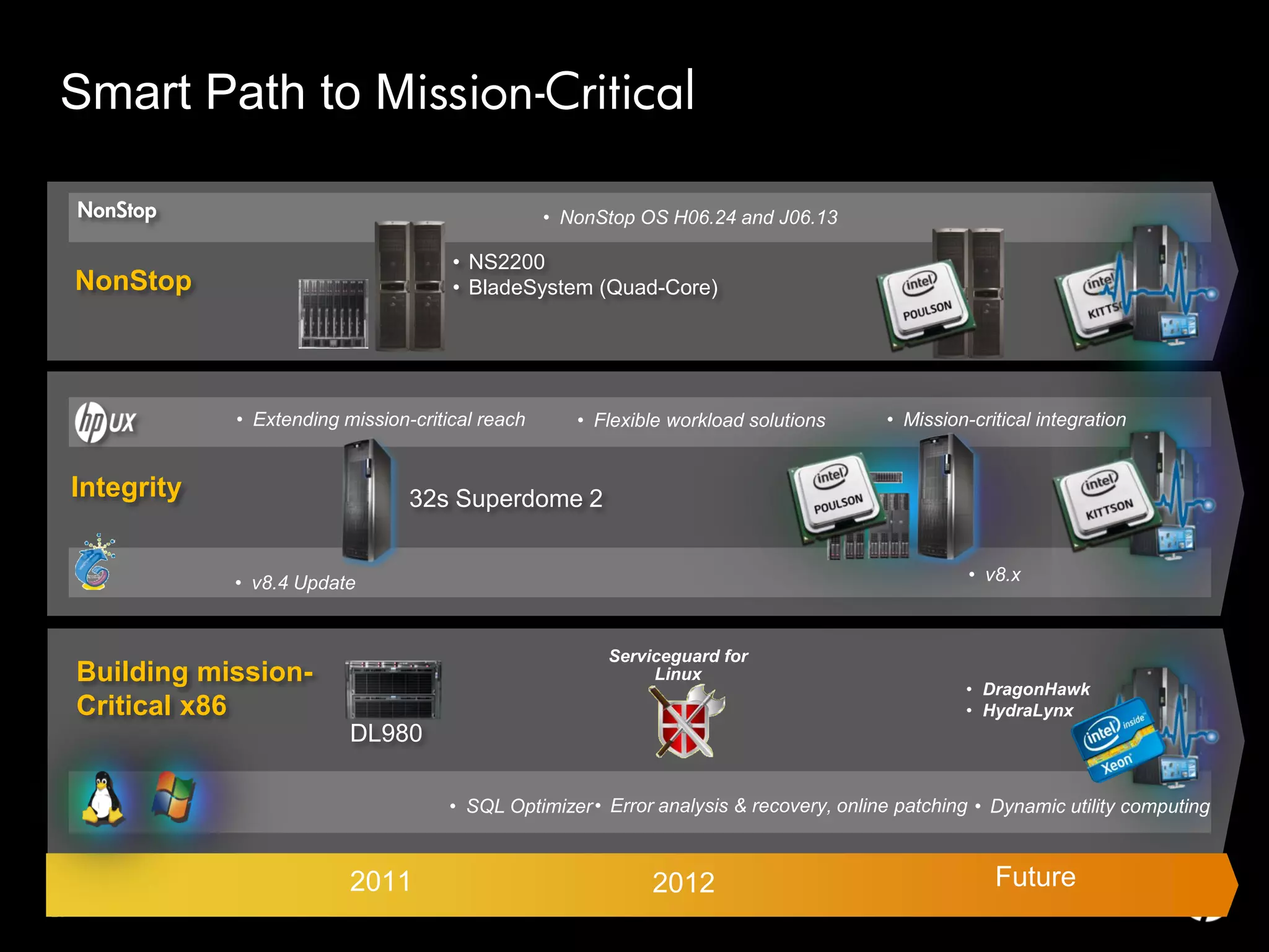 Smart Path to Mission-Critical

       NonStop                                        • NonStop OS H06.24 and J06.13

                                          • NS2200
   NonStop                                • BladeSystem (Quad-Core)




                 • Extending mission-critical reach      • Flexible workload solutions      • Mission-critical integration


   Integrity                         32s Superdome 2


                 • v8.4 Update                                                                        • v8.x



                                                            Serviceguard for
   Building mission-                                             Linux
                                                                                                     • DragonHawk
   Critical x86                                                                                      • HydraLynx
                              DL980

                                          • SQL Optimizer • Error analysis & recovery, online patching • Dynamic utility computing



                              2011                               2012                                    Future
2020
 