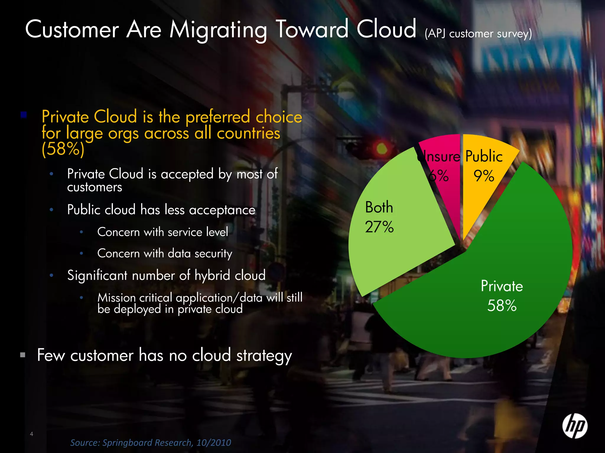Customer Are Migrating Toward Cloud                                          (APJ customer survey)




 Private Cloud is the preferred choice
     for large orgs across all countries
     (58%)                                                                  Unsure Public
      • Private Cloud is accepted by most of                                 6%     9%
        customers
      • Public cloud has less acceptance                             Both
                •     Concern with service level                     27%
                •     Concern with data security
      • Significant number of hybrid cloud
                                                                                       Private
                •     Mission critical application/data will still
                      be deployed in private cloud                                      58%


 Few customer has no cloud strategy



 4
 4   © Copyright 2011 Hewlett-Packard Development Company, L.P.
             Source: Springboard Research, 10/2010
 