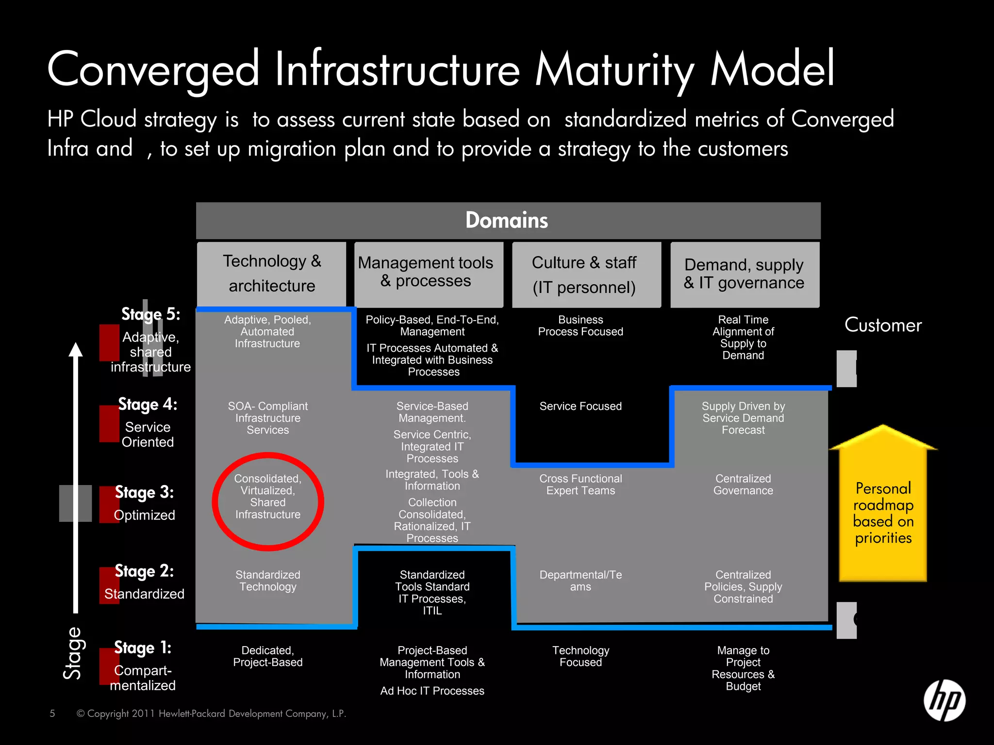 Converged Infrastructure Maturity Model
HP Cloud strategy is to assess current state based on standardized metrics of Converged
Infra and , to set up migration plan and to provide a strategy to the customers


                                                                                       Domains
                                      Technology &                  Management tools            Culture & staff     Demand, supply
                                       architecture                   & processes               (IT personnel)      & IT governance
                Stage 5:              Adaptive, Pooled,
                                        Automated
                                                                    Policy-Based, End-To-End,
                                                                           Management
                                                                                                    Business
                                                                                                Process Focused
                                                                                                                         Real Time
                                                                                                                        Alignment of     Customer
                Adaptive,              Infrastructure                                                                    Supply to
                  shared                                            IT Processes Automated &
                                                                                                                          Demand
                                                                                                                                          Desired
                                                                     Integrated with Business
              infrastructure                                                Processes
                                                                                                                                           state
               Stage 4:                SOA- Compliant                     Service-Based          Service Focused      Supply Driven by
                                        Infrastructure                    Management.                                 Service Demand
                Service                    Services                      Service Centric,                                Forecast
                Oriented                                                   Integrated IT
                                                                             Processes
                                        Consolidated,                  Integrated, Tools &       Cross Functional       Centralized
               Stage 3:                  Virtualized,                       Information           Expert Teams          Governance       Personal
                                            Shared                           Collection                                                  roadmap
              Optimized                 Infrastructure                    Consolidated,
                                                                                                                                         based on
                                                                         Rationalized, IT
                                                                             Processes                                                   priorities

               Stage 2:                  Standardized                     Standardized           Departmental/Te        Centralized
                                          Technology                     Tools Standard               ams             Policies, Supply
            Standardized                                                  IT Processes,                                Constrained

                                                                                                                                         Current
                                                                               ITIL
    Stage




               Stage 1:                  Dedicated,                      Project-Based             Technology           Manage to
                                                                                                                                          state
                                        Project-Based                 Management Tools &            Focused              Project
              Compart-                                                    Information                                  Resources &
              mentalized                                              Ad Hoc IT Processes                                Budget

5      © Copyright 2011 Hewlett-Packard Development Company, L.P.
 