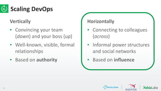 11
Vertically
▪ Convincing your team
(down) and your boss (up)
▪ Well-known, visible, formal
relationships
▪ Based on authority
Horizontally
▪ Connecting to colleagues
(across)
▪ Informal power structures
and social networks
▪ Based on influence
Scaling DevOps
 