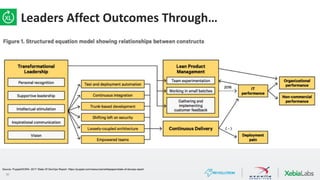 30
Leaders Affect Outcomes Through…
Source: Puppet/DORA: 2017 State Of DevOps Report: https://puppet.com/resources/whitepaper/state-of-devops-report
 