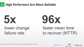 6
High Performers Are More Reliable
5x 96x
lower change
failure rate
faster mean time
to recover (MTTR)
Source: Puppet/DORA: 2017 State Of DevOps Report: https://puppet.com/resources/whitepaper/state-of-devops-report
 