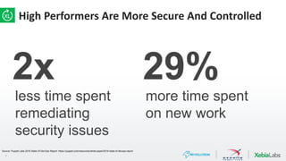 7
High Performers Are More Secure And Controlled
2x 29%
less time spent
remediating
security issues
more time spent
on new work
Source: Puppet Labs 2016 State Of DevOps Report: https://puppet.com/resources/white-paper/2016-state-of-devops-report
 