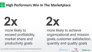 8
High Performers Win In The Marketplace
2x 2xmore likely to
exceed profitability,
market share and
productivity goals
more likely to achieve
organizational and mission
goals,customer satisfaction,
quantity and quality goals
Source: Puppet/DORA: 2017 State Of DevOps Report: https://puppet.com/resources/whitepaper/state-of-devops-report
 